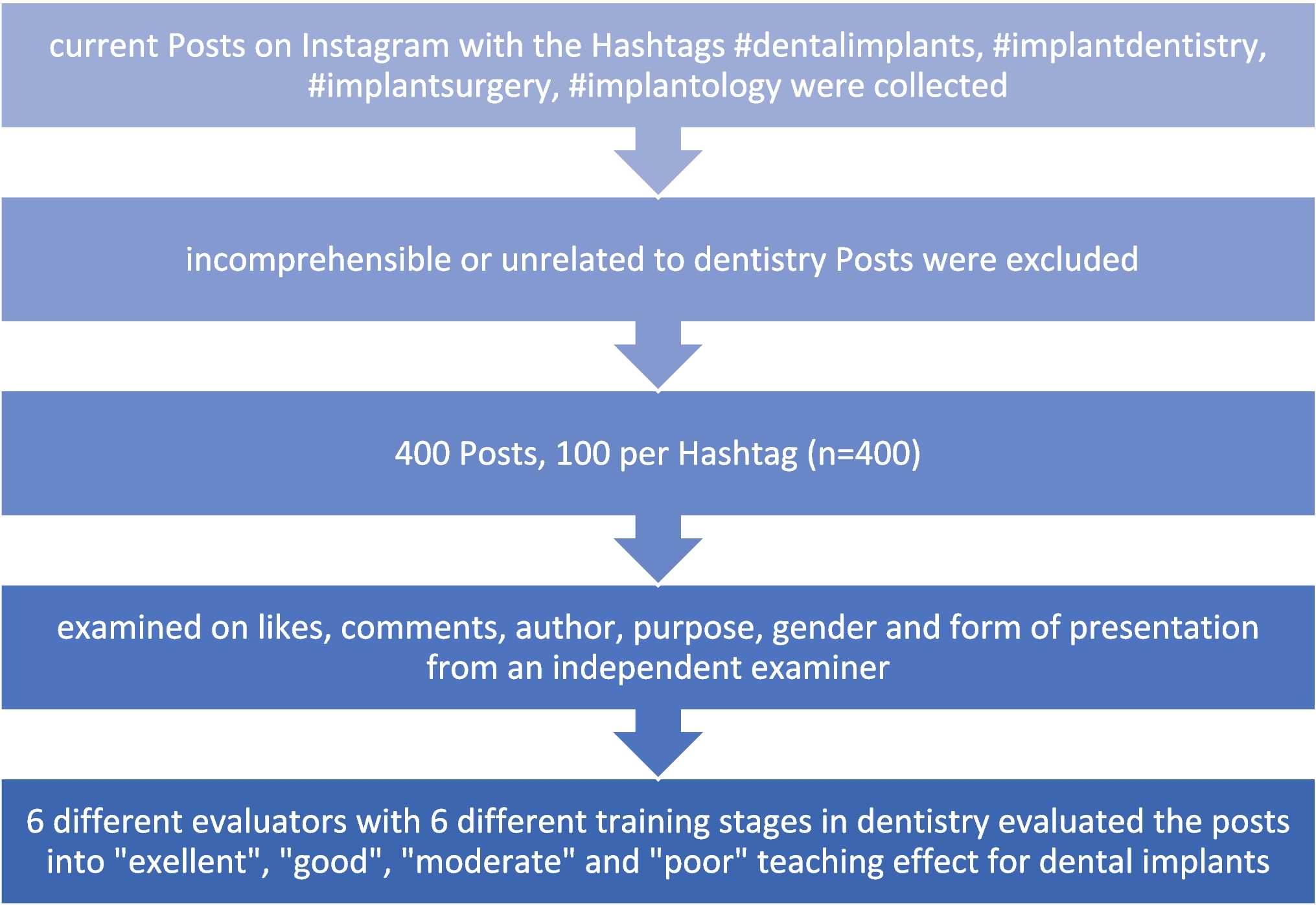 Instagram, a source of information and education about dental implants?