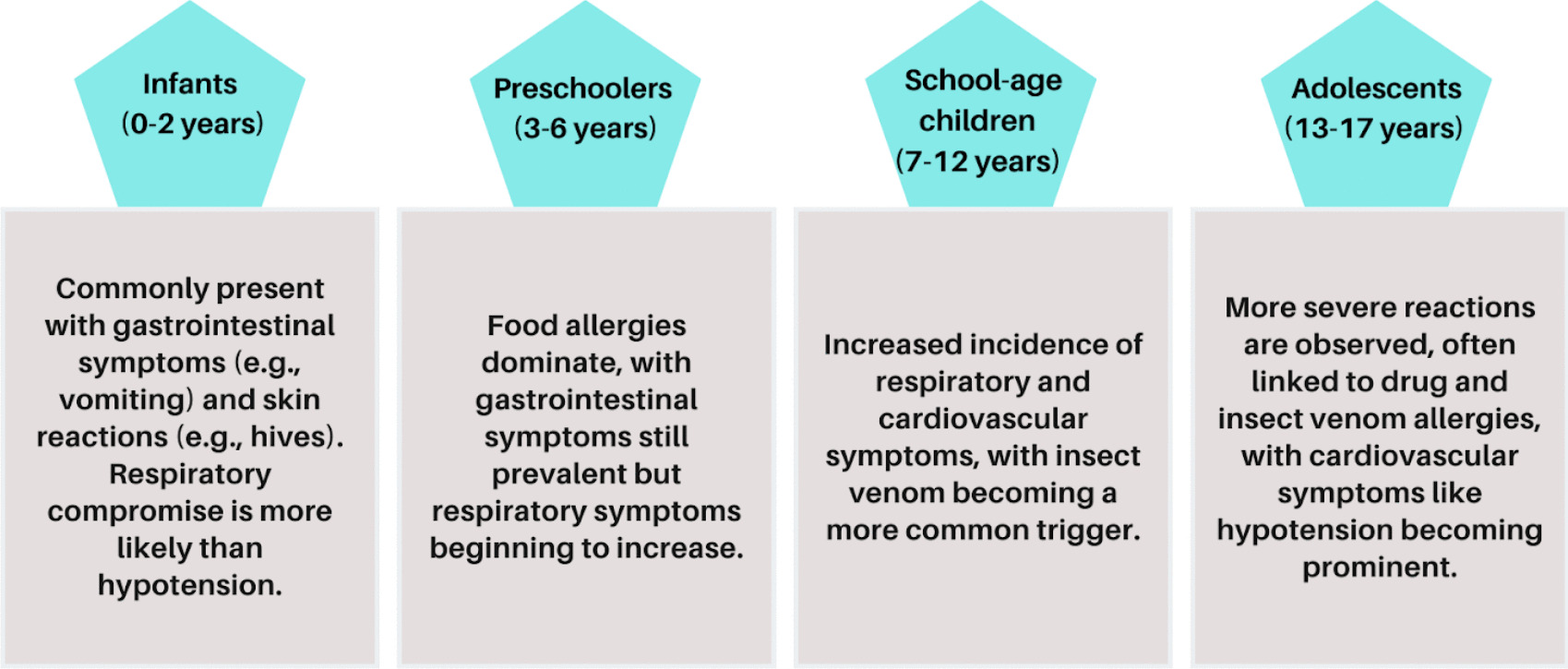 Management of Pediatric Anaphylaxis in the Emergency Department in Low-Resource Settings: A Narrative Review
