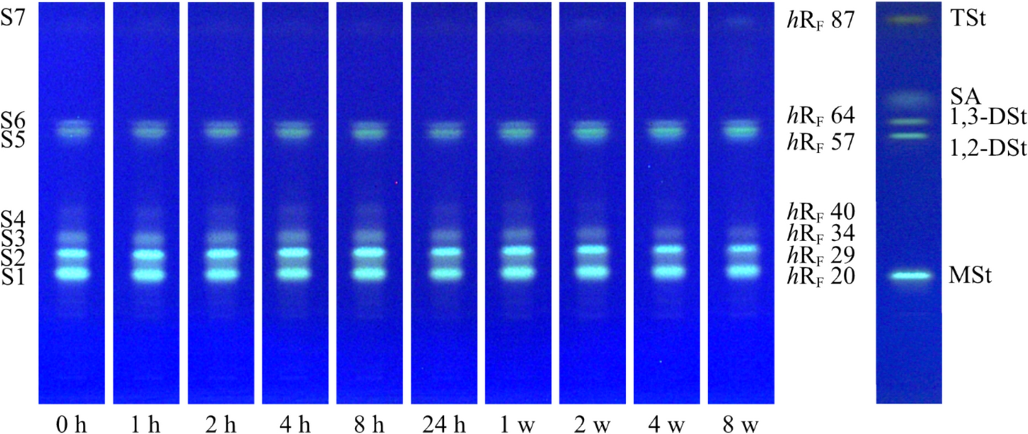 High-performance thin-layer chromatography for the detection of compositional changes in LACTEM emulsifiers during storage