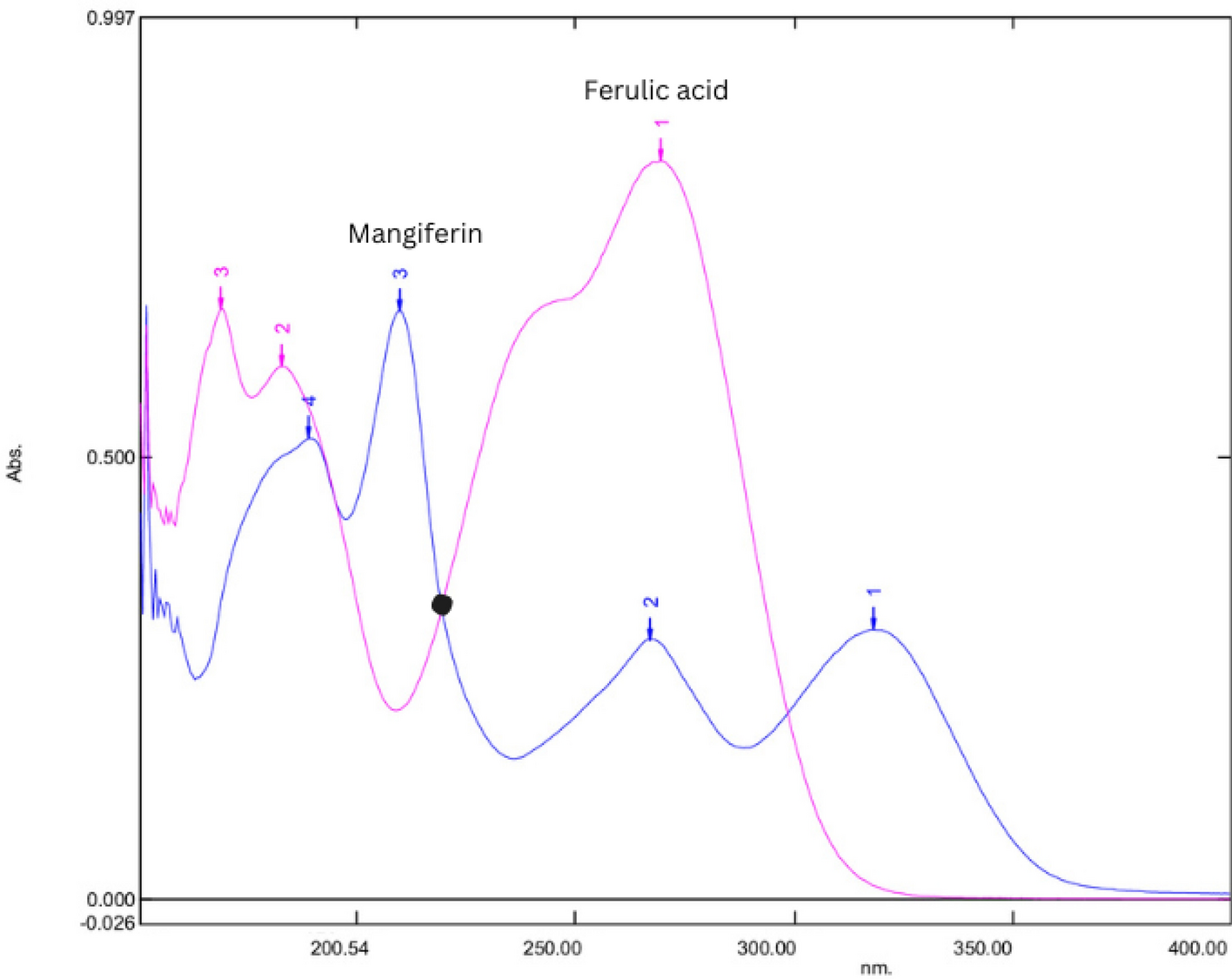 Development and validation of an instrumental thin-layer chromatography method for the simultaneous estimation of mangiferin and ferulic acid in a Siddha formulation