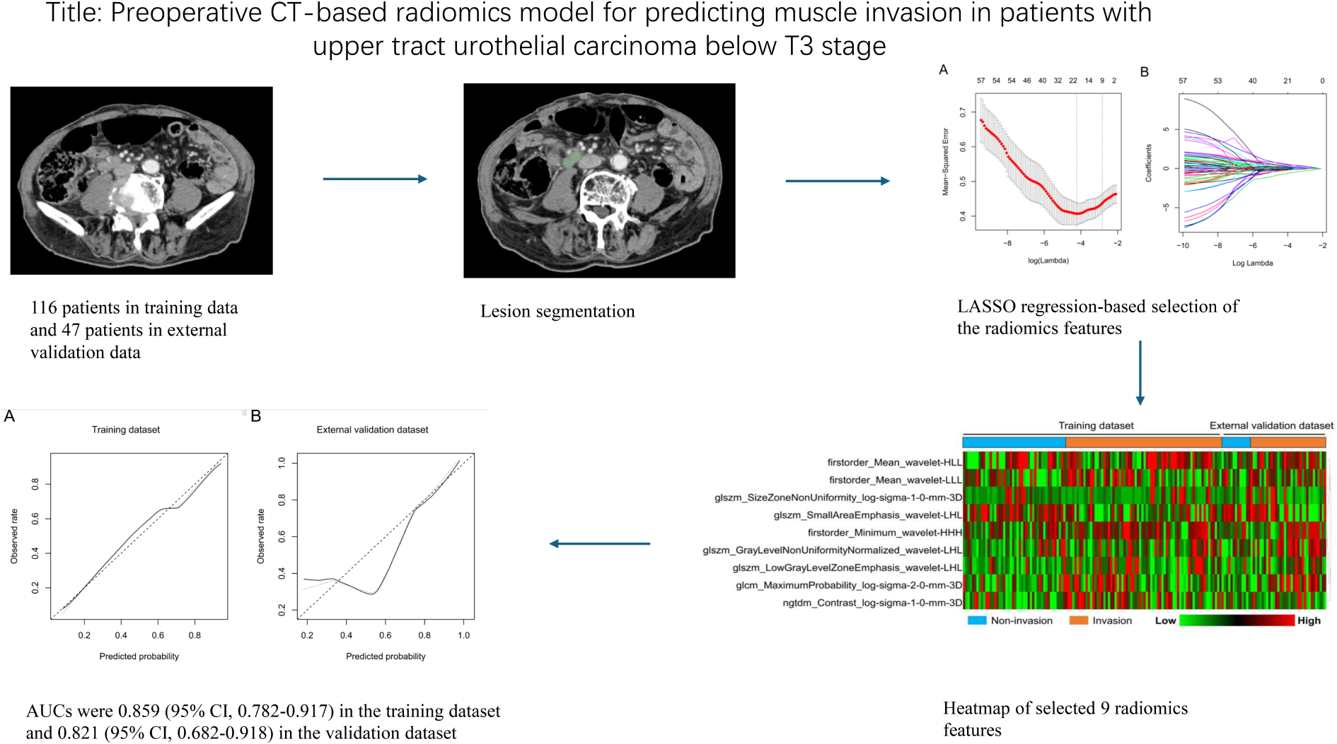Preoperative CT-based radiomics model for predicting muscle invasion in patients with upper tract urothelial carcinoma below T3 stage