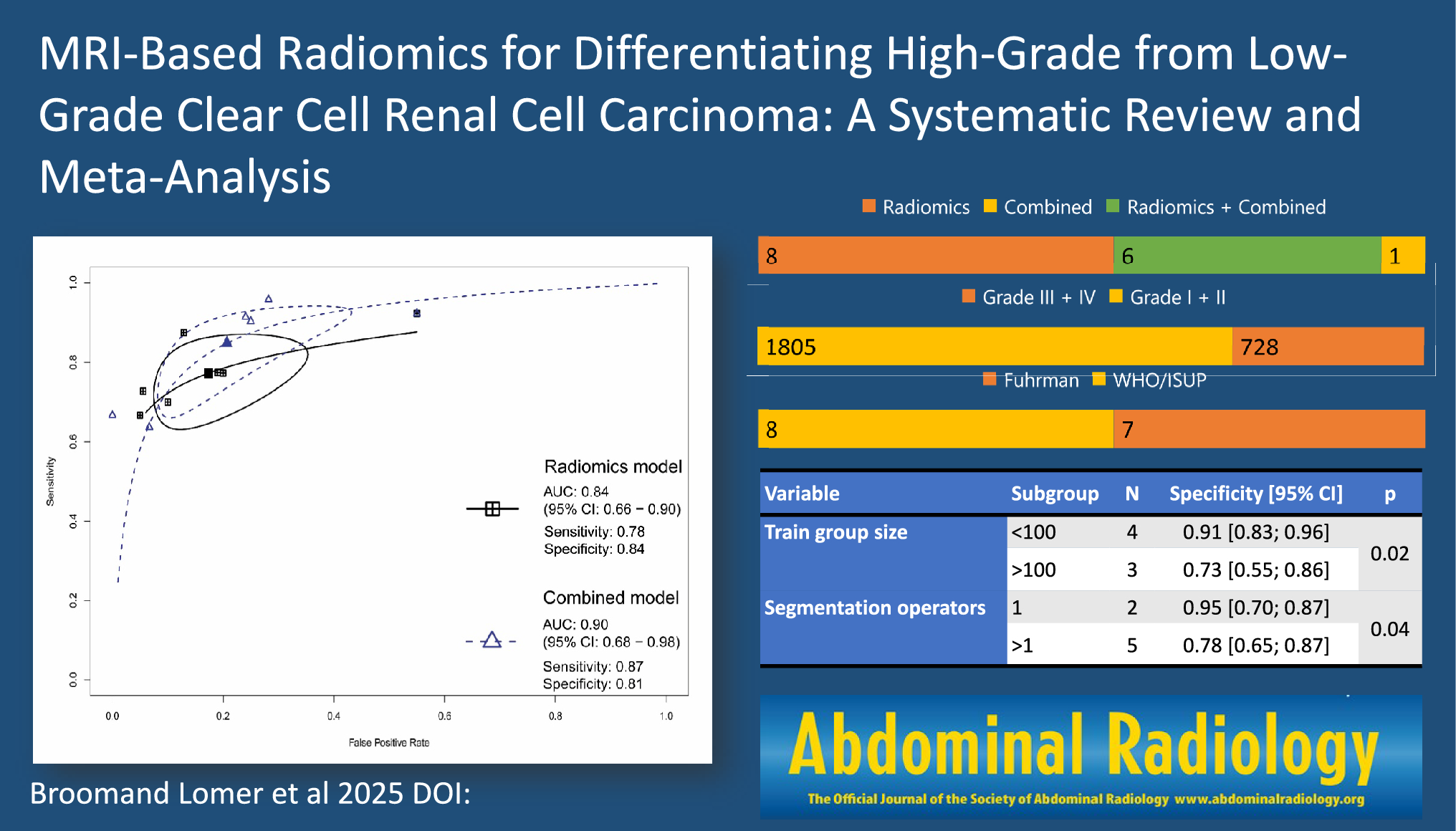 MRI-based radiomics for differentiating high-grade from low-grade clear cell renal cell carcinoma: a systematic review and meta-analysis