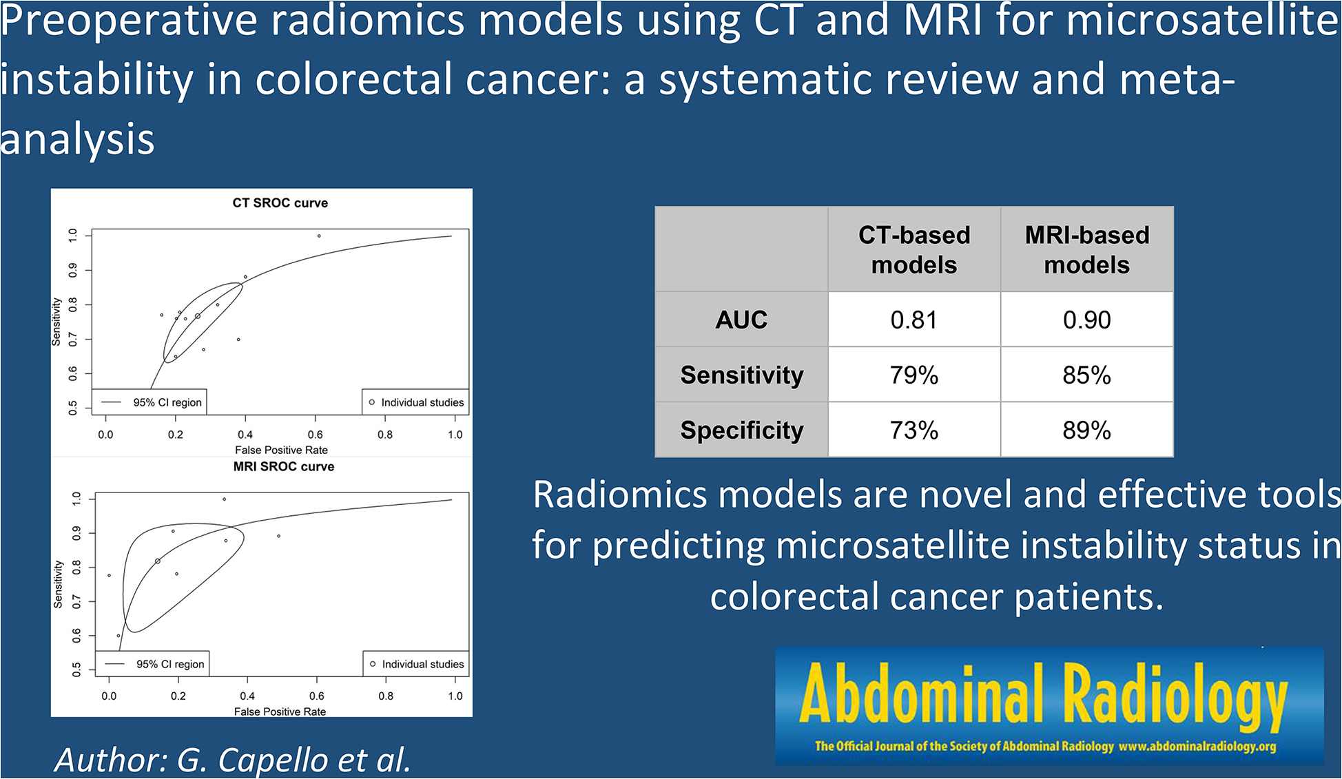 Preoperative radiomics models using CT and MRI for microsatellite instability in colorectal cancer: a systematic review and meta-analysis