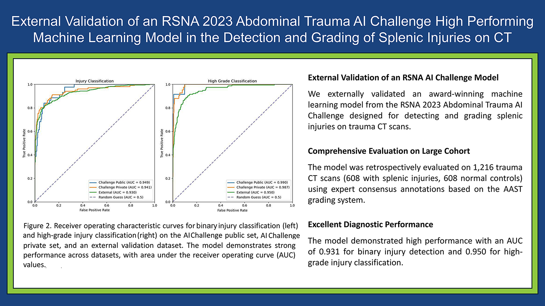 External validation of an RSNA 2023 Abdominal Trauma AI Challenge high performing machine learning model in the detection and grading of splenic injuries on CT