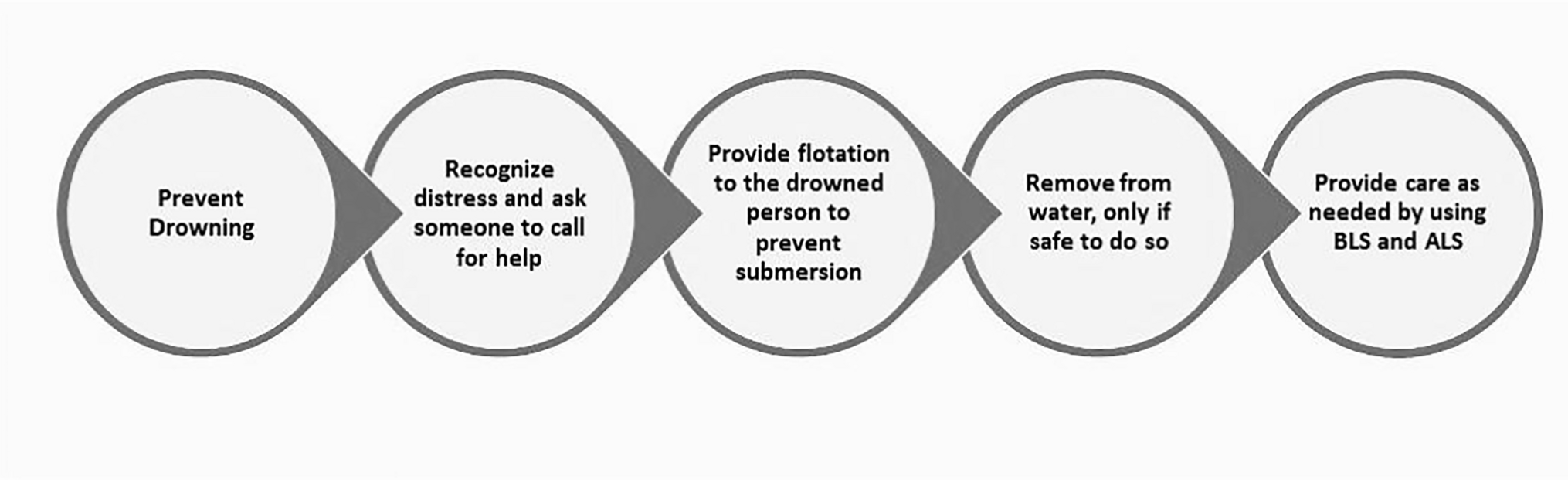 Resuscitation Following Drowning: Key Updates for Improved Outcomes from the American Heart Association (AHA) and the American Academy of Pediatrics (AAP) Guidelines