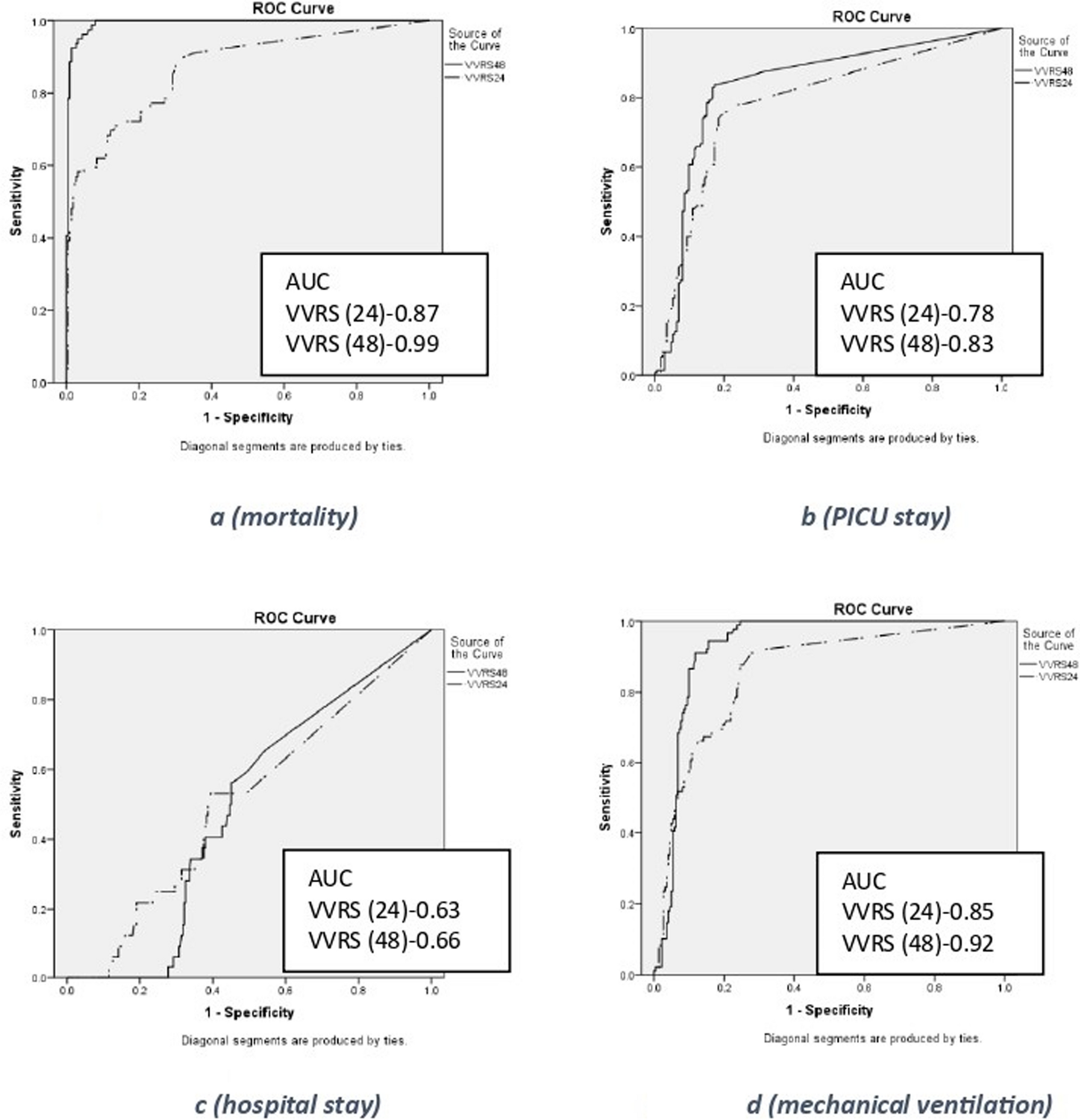 Vasoactive Ventilation Renal Score as a Predictor of Outcomes in Children Admitted to PICU: An Observational Study