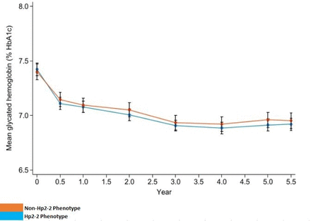 Relationship between time-varying achieved HbA1c and risk of coronary artery disease events among common haptoglobin phenotype groups with type 2 diabetes: the ADVANCE study