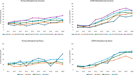 Disparities in technology utilization among youth with type 1 diabetes across diverse racial and socioeconomic backgrounds