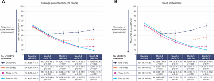 CASPAR: a retrospective cohort study of the high-concentration capsaicin topical system in patients with painful diabetic peripheral neuropathy of the feet