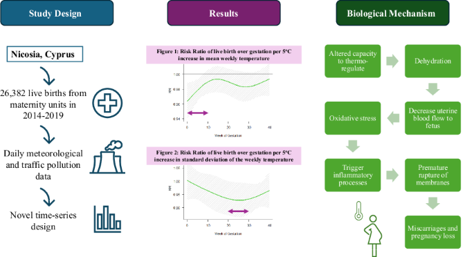 Associations of climatic factors with pregnancy loss in Nicosia, Cyprus
