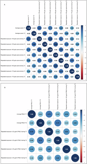 Air pollution and preterm birth: comparing trimester average and repeated threshold exposure metrics in a North Carolina birth cohort, 2003–2015
