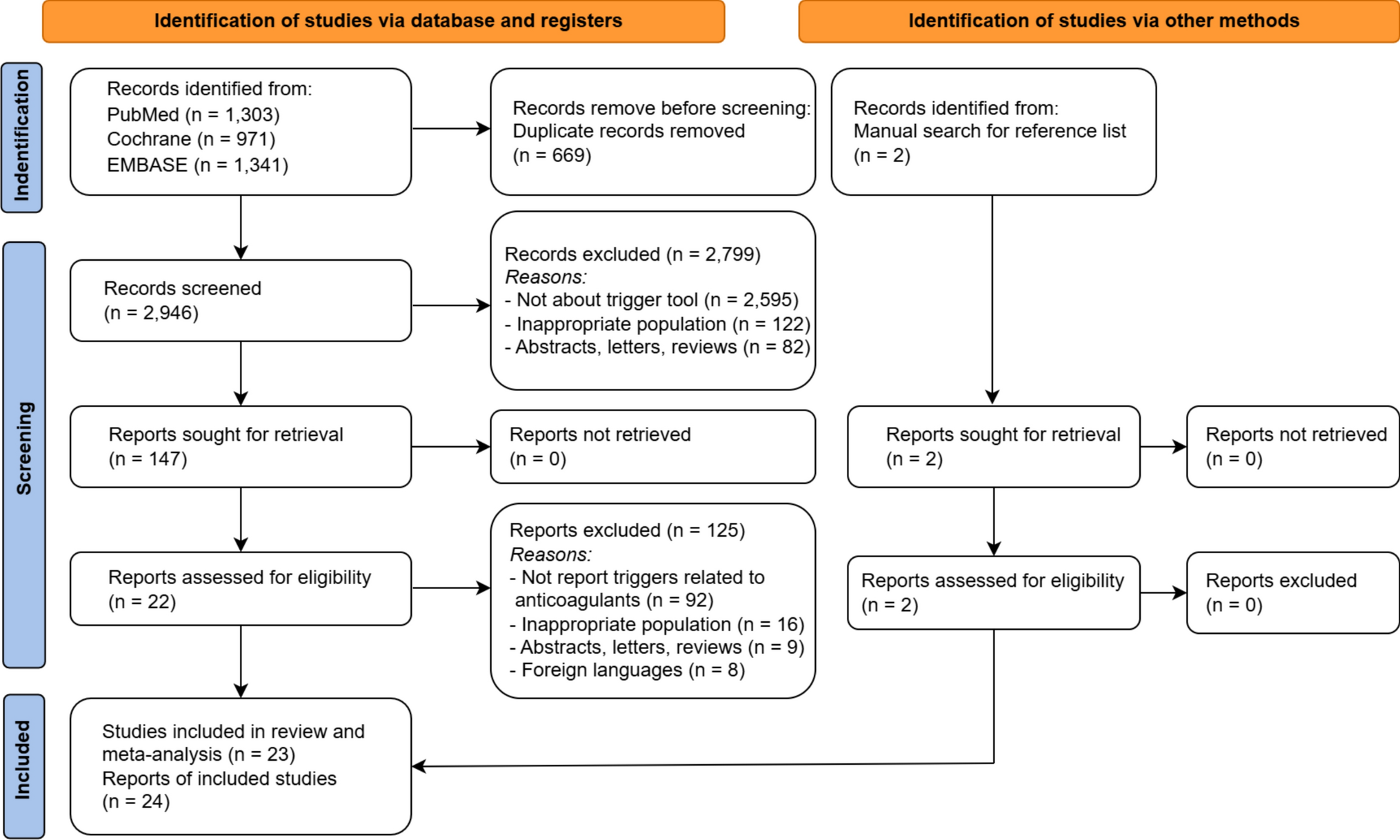 Triggers for identifying anticoagulation-associated adverse drug events in hospitalized patients: a systematic review and meta-analysis