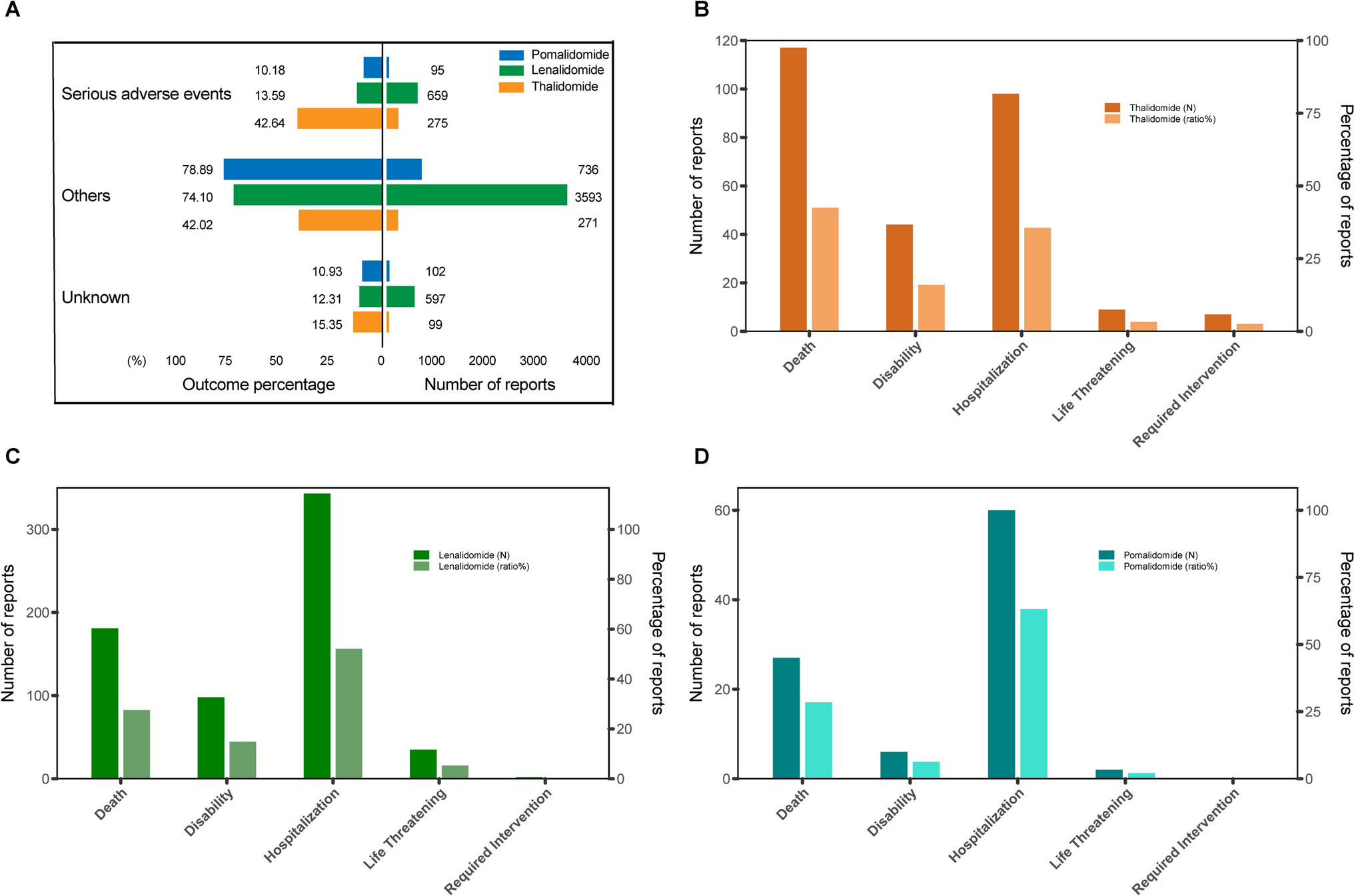 Peripheral neuropathy associated with immunomodulatory drugs: a pharmacovigilance analysis based on the FDA adverse event reporting system database