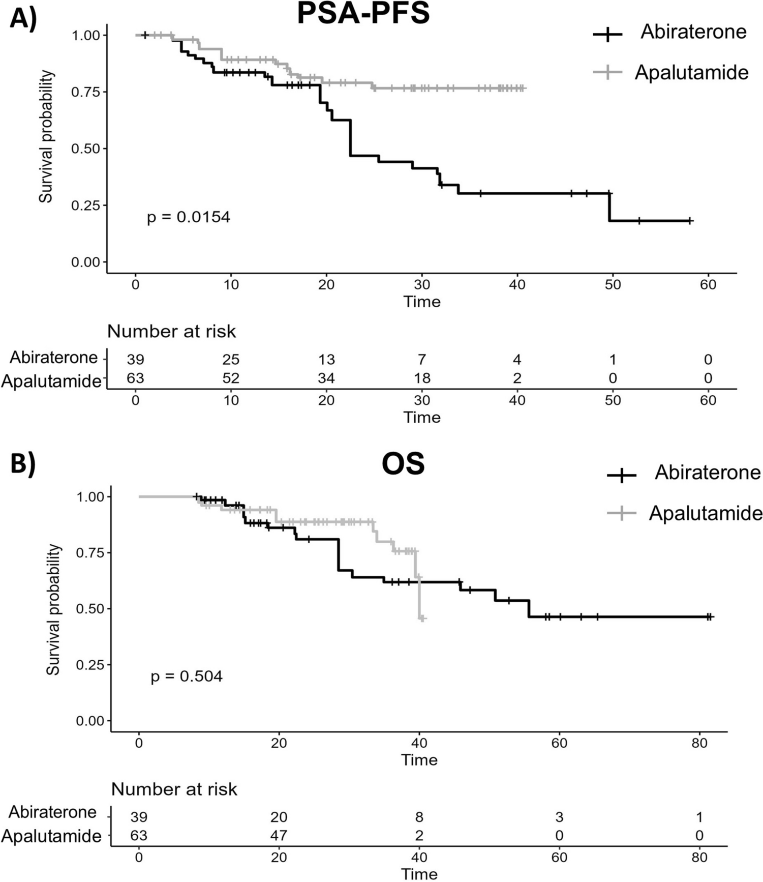 Real-world clinical outcomes of apalutamide versus abiraterone with androgen deprivation therapy for metastatic hormone-sensitive prostate cancer