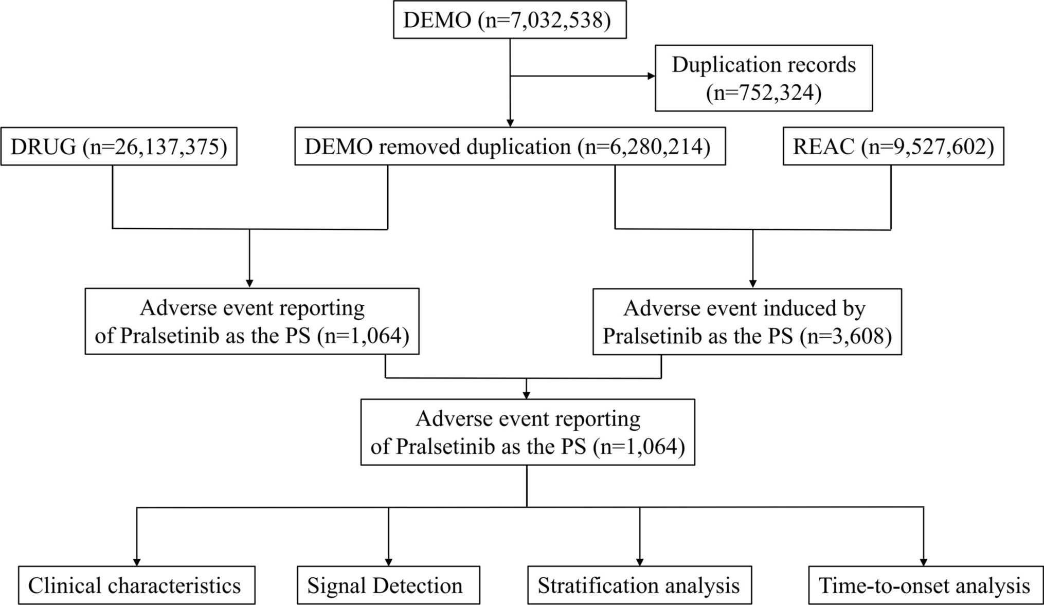 Post-marketing safety of pralsetinib: a real-world disproportionality analysis based on the FDA adverse event reporting system database