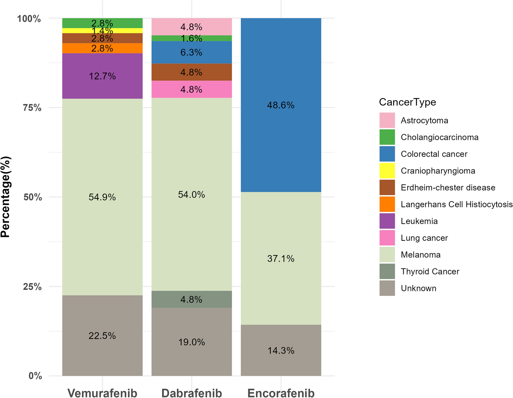 Pancreatitis associated with BRAF inhibitors: a disproportionality analysis based on the Food and Drug Administration Adverse Event Reporting System