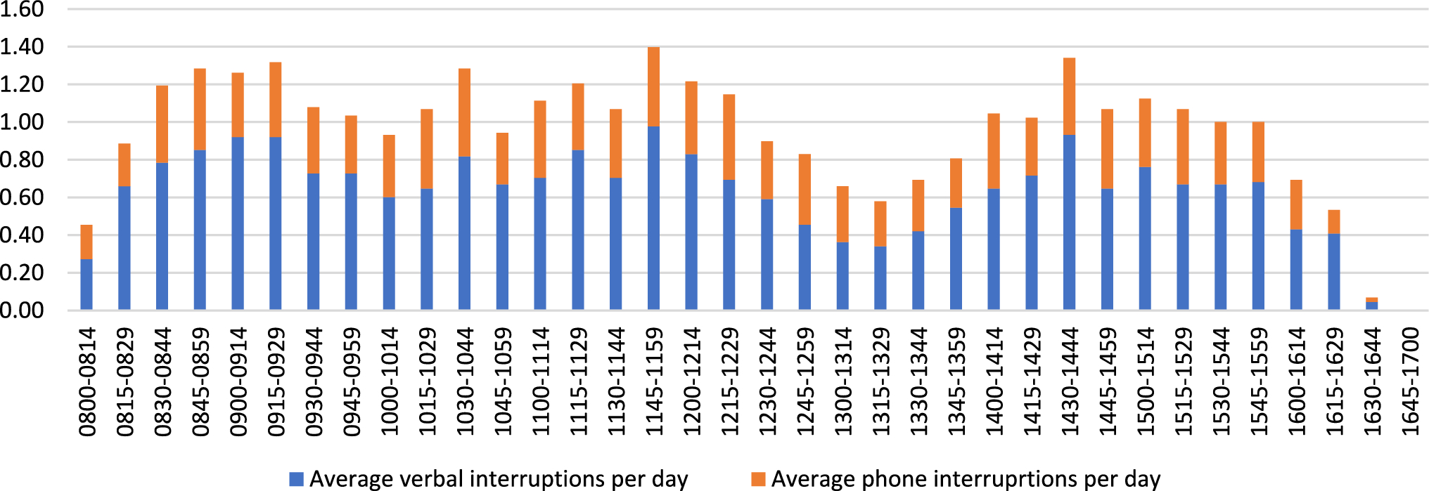 A multi-site evaluation of clinical pharmacist time, motion, interventions and interruptions