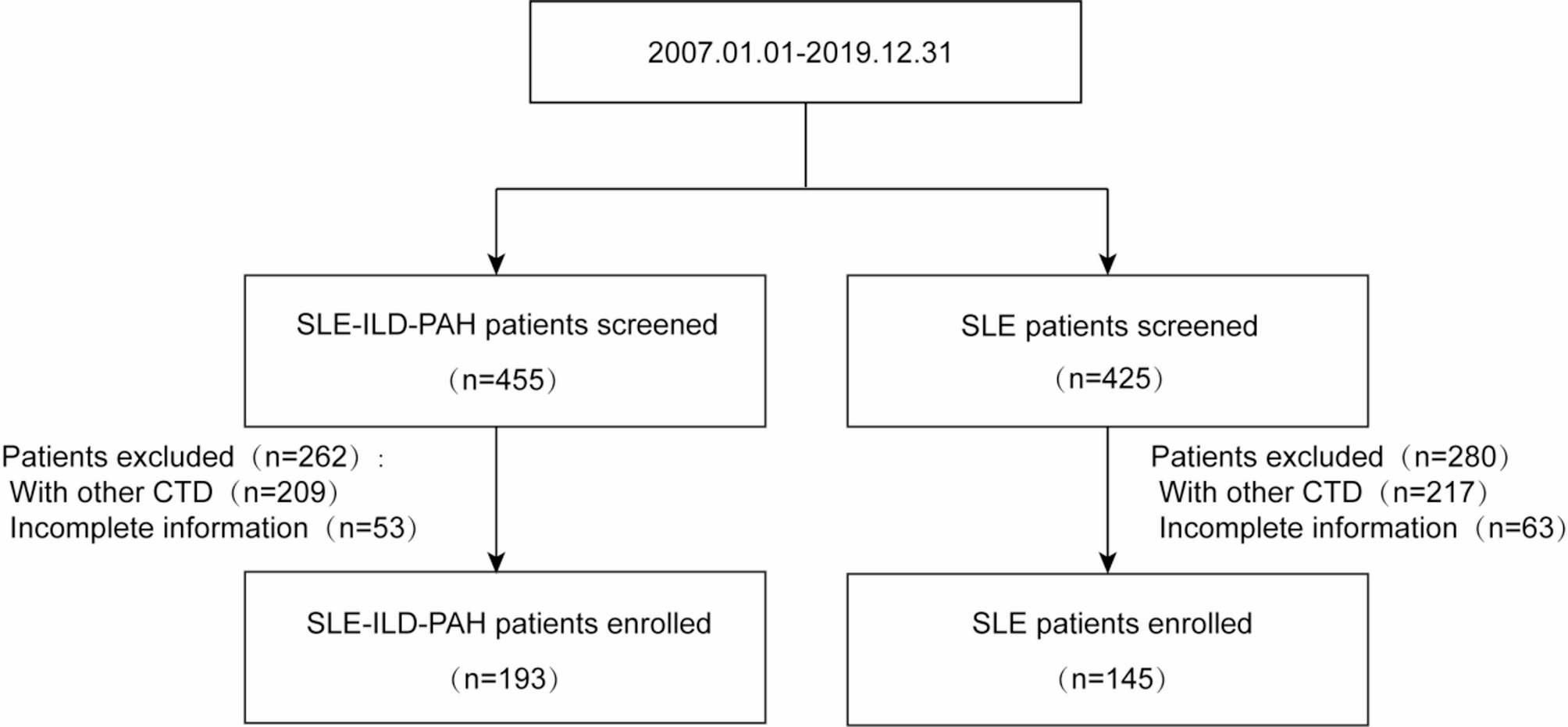 First nomogram for predicting interstitial lung disease and pulmonary arterial hypertension in SLE: a machine learning approach