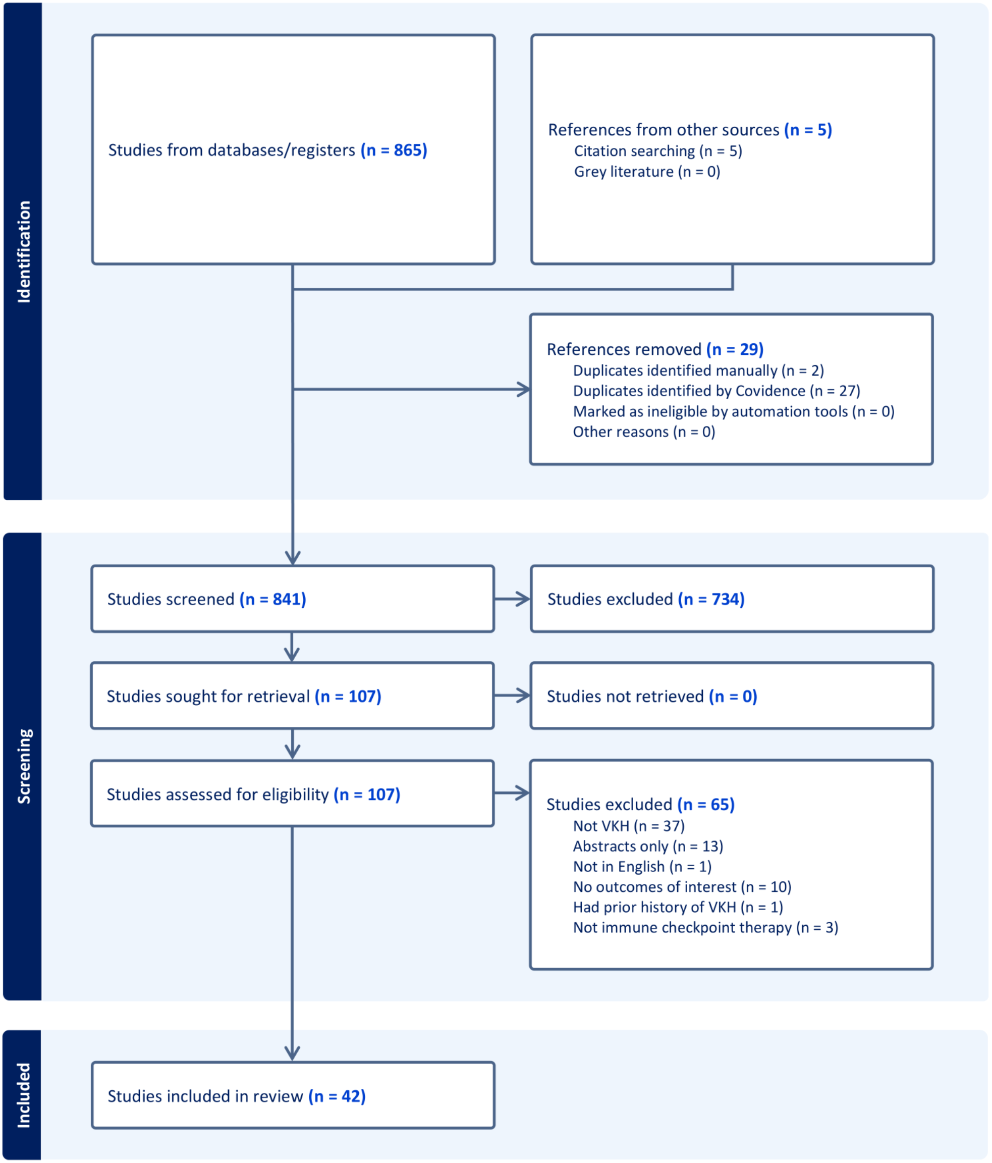 Immune checkpoint inhibitor-associated Vogt-Koyanagi-Harada-like syndrome: A descriptive systematic review