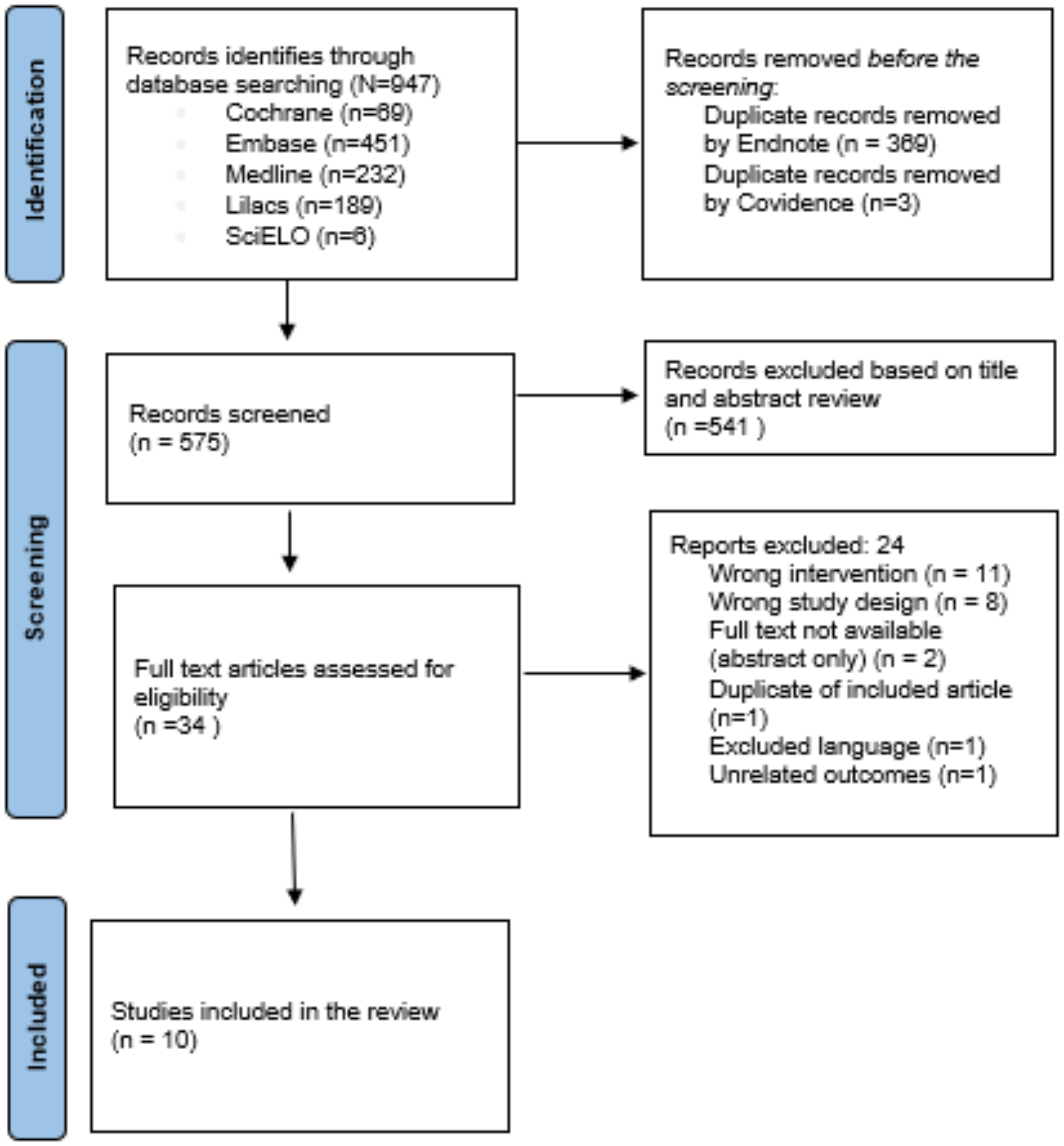 Rapid Review of Evidence: Efficacy and Safety of Ivermectin and Ivermectin-Benzimidazole Administration for the Treatment of  in Children