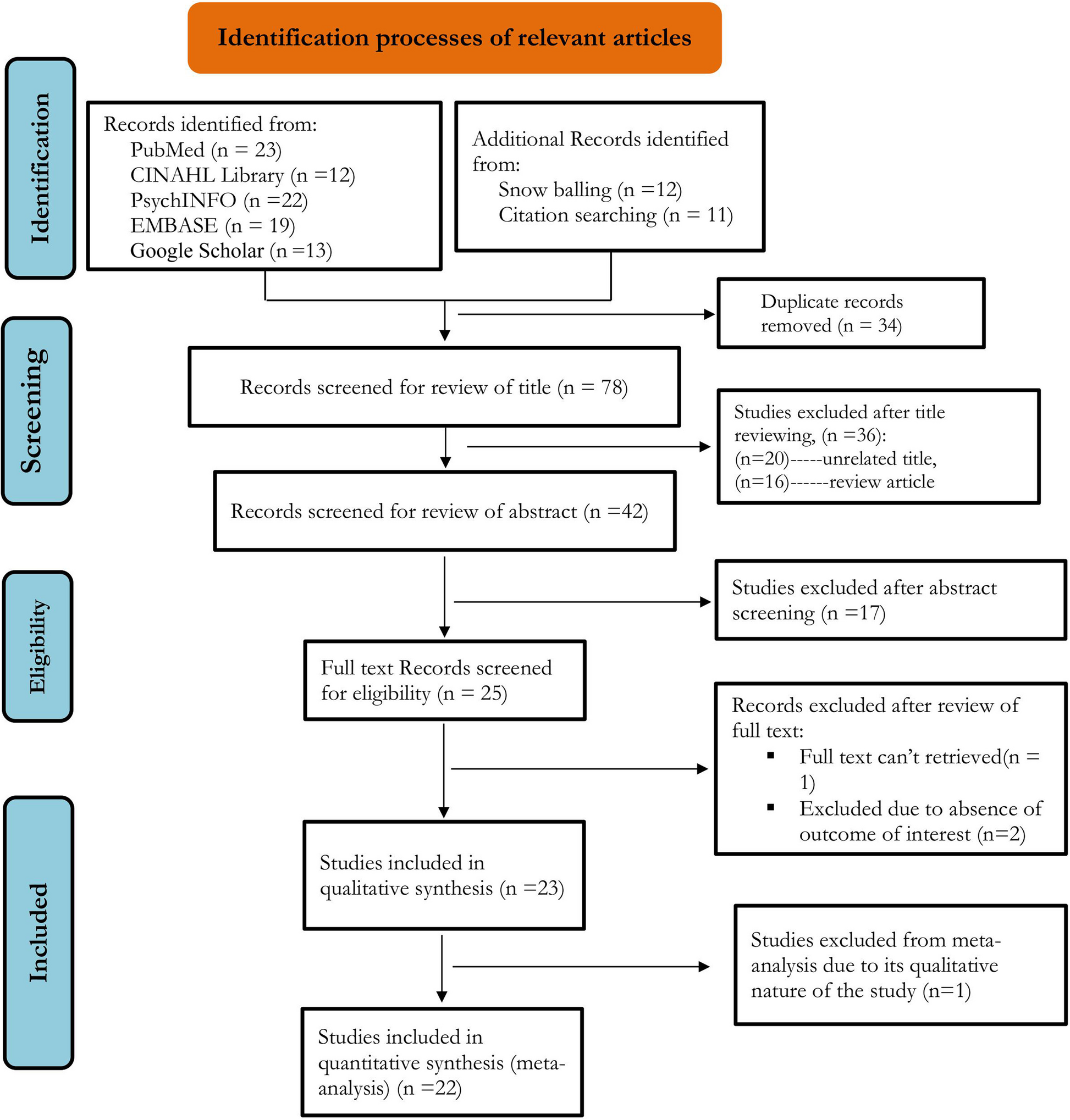 Non-adherence level of pharmacotherapy and its predictors among mental disorders in a resource-limited life trajectories: a systematic review and meta-analysis