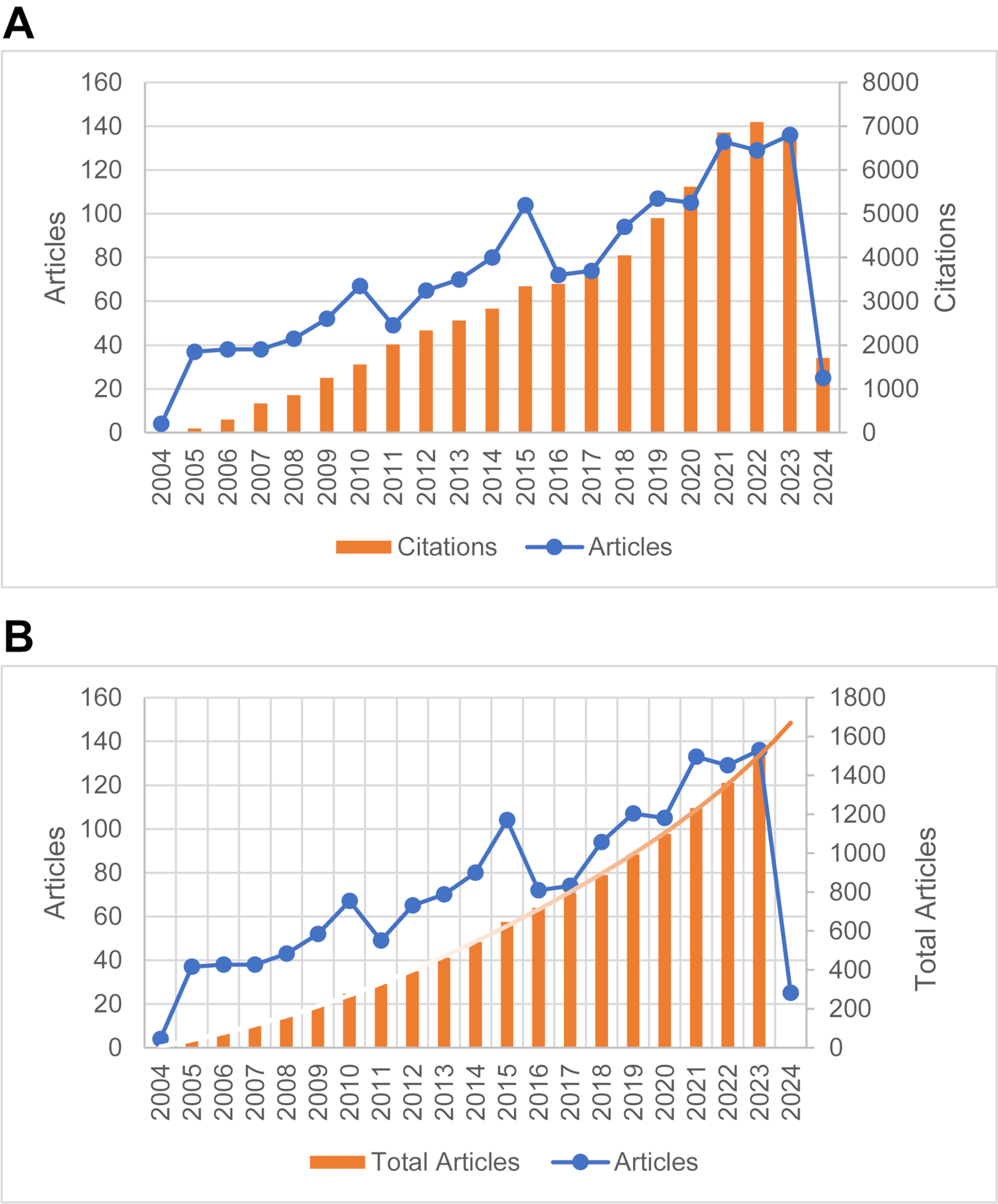 Bibliometric and visual analysis of circadian rhythms in depression from 2004 to 2024