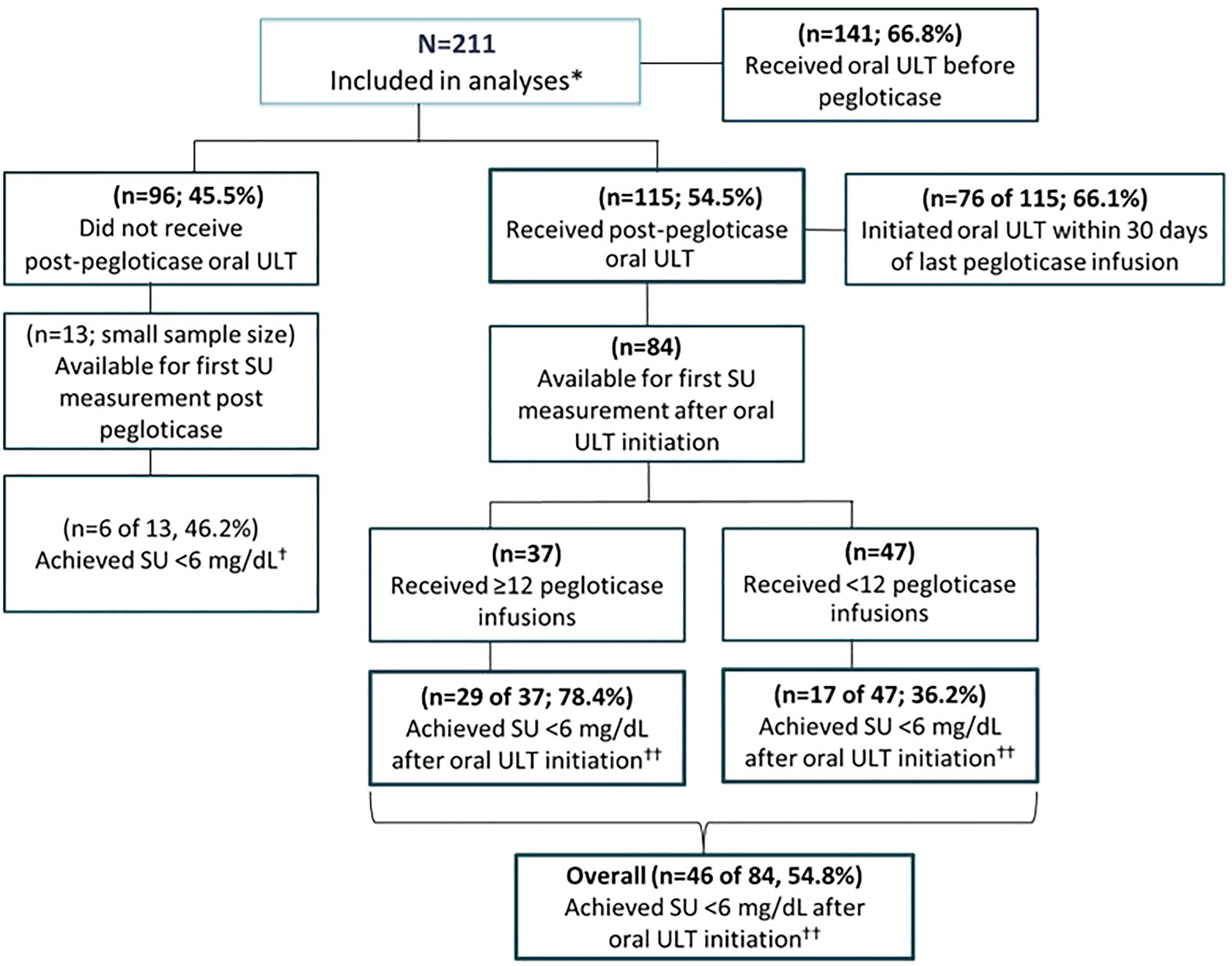 Oral Urate-Lowering Therapy Use and Efficacy Following Pegloticase Treatment: Findings from a Rheumatology Network Database