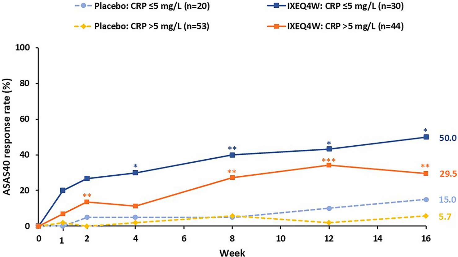 Efficacy of Ixekizumab in Chinese Patients with Radiographic Axial Spondyloarthritis by Baseline C-Reactive Protein Level
