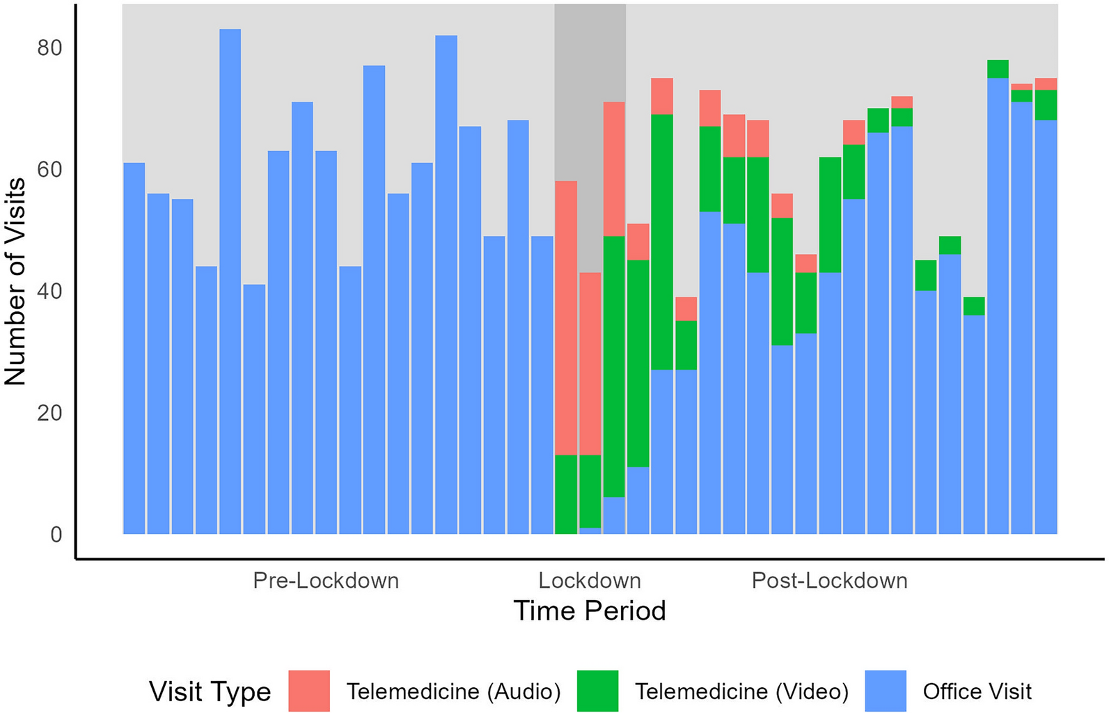 In-Person and Virtual Clinic Visit Frequency to Rheumatologists for Rheumatoid Arthritis at an Academic Medical Center Before, During, and After COVID Lockdown