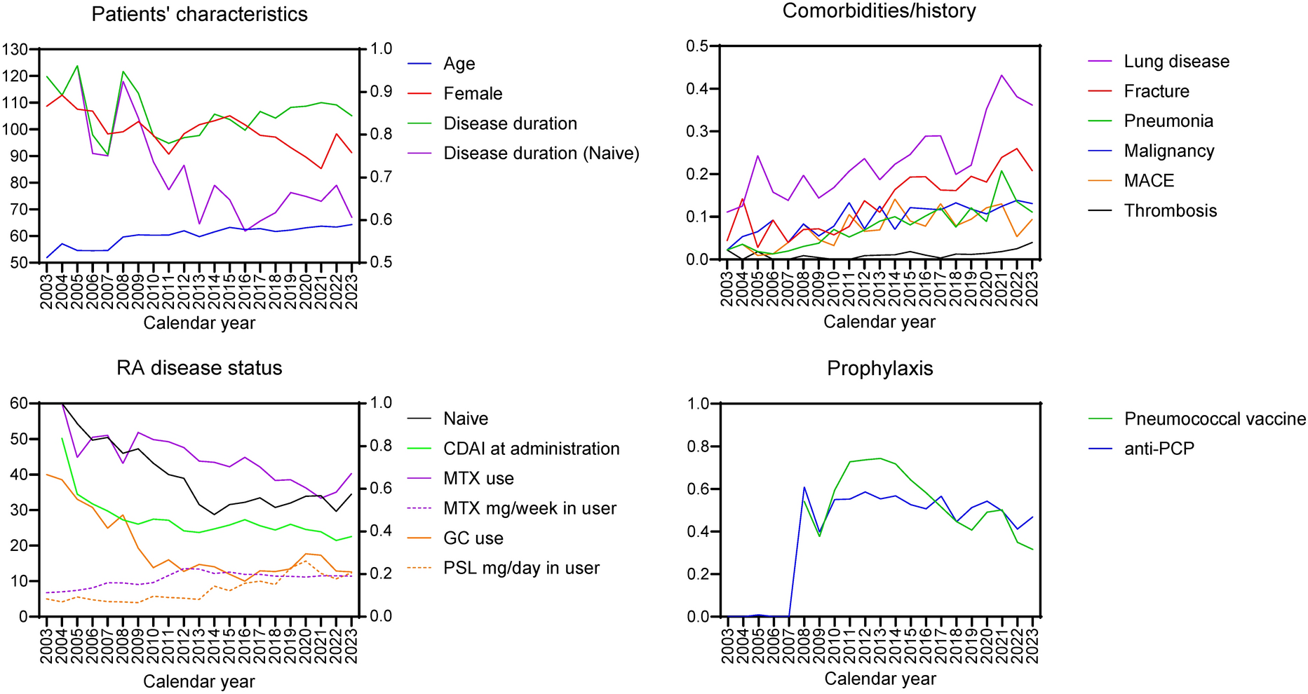 Real-World Safety and Efficacy of Targeted Therapies in Rheumatoid Arthritis: A 5-Year, 5130-Case Follow-Up from FIRST Registry