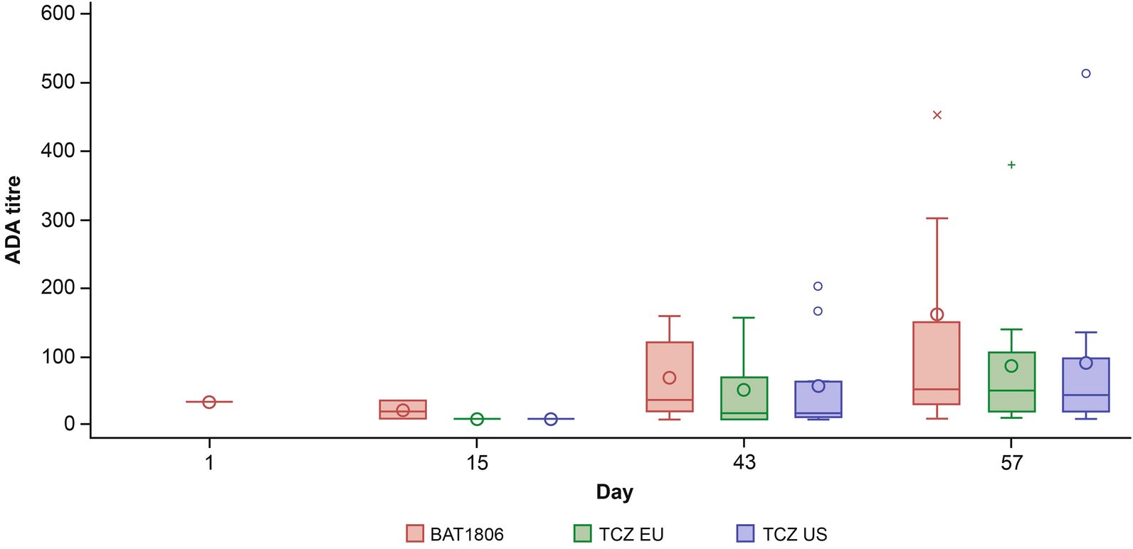 A Comparison of the Immunogenicity of Intravenous BAT1806, a Tocilizumab Biosimilar, and Its Reference Product