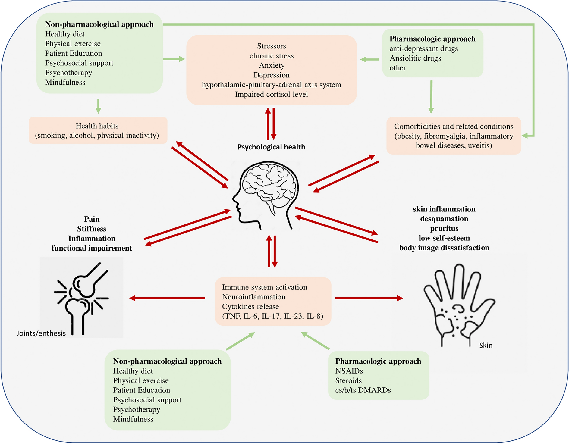Psychological Health in the Management of Patients with Psoriatic Arthritis: An Intricate Relationship