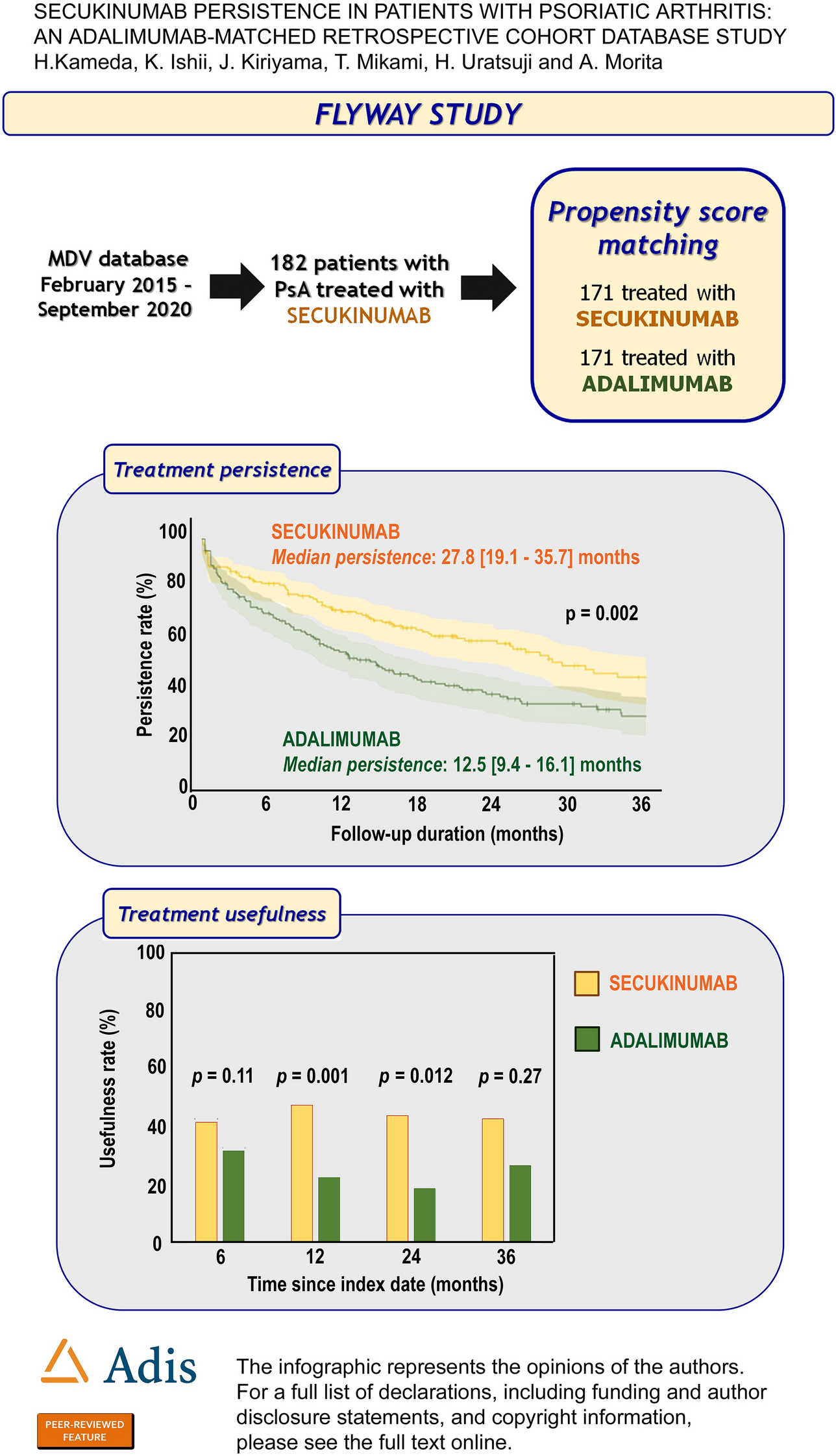 Secukinumab Persistence in Patients with Psoriatic Arthritis: An Adalimumab-Matched Retrospective Cohort Database Study (FLYWAY)