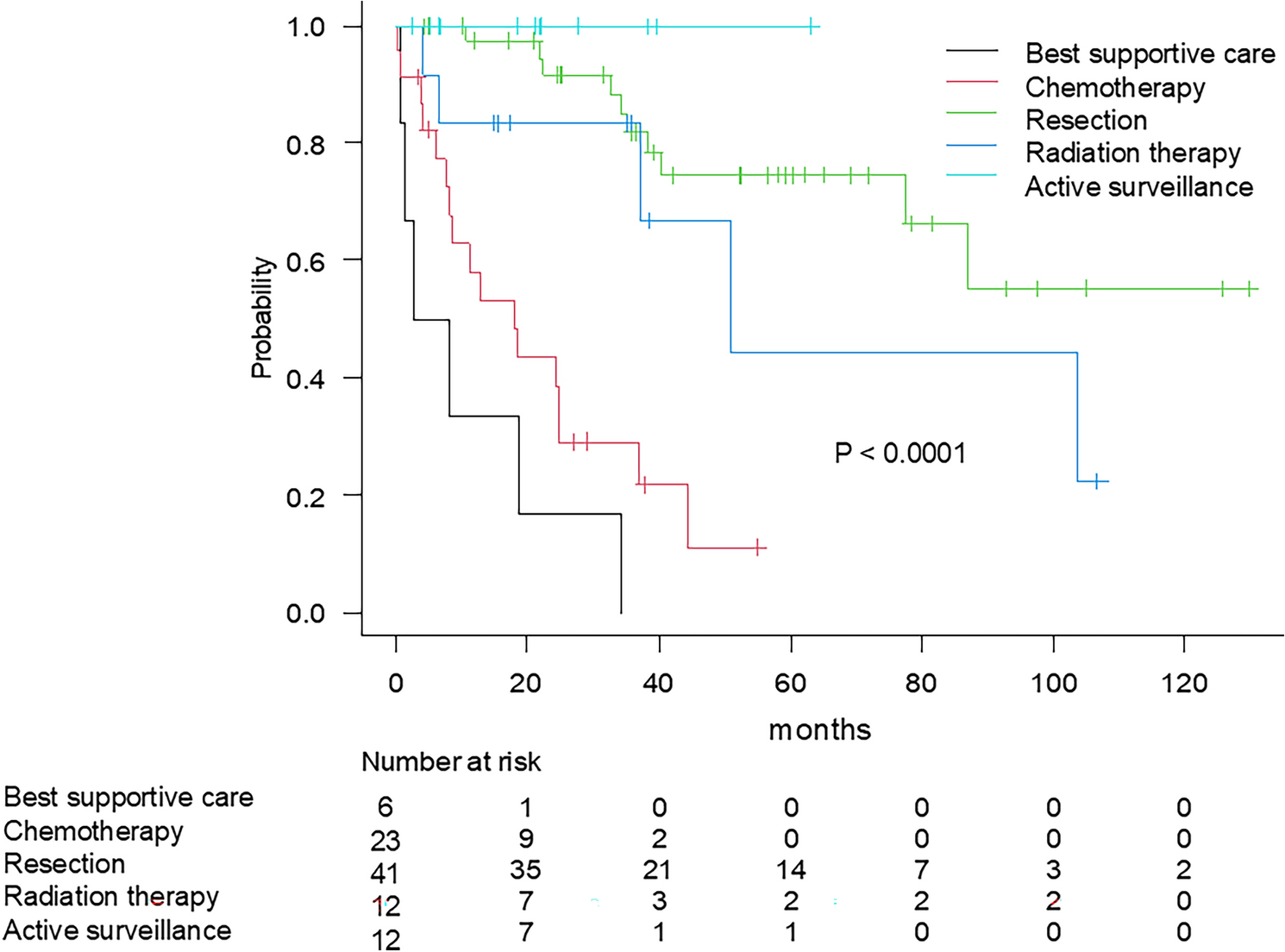 The prognostic factors and treatment patterns of the first recurrence of retroperitoneal liposarcoma