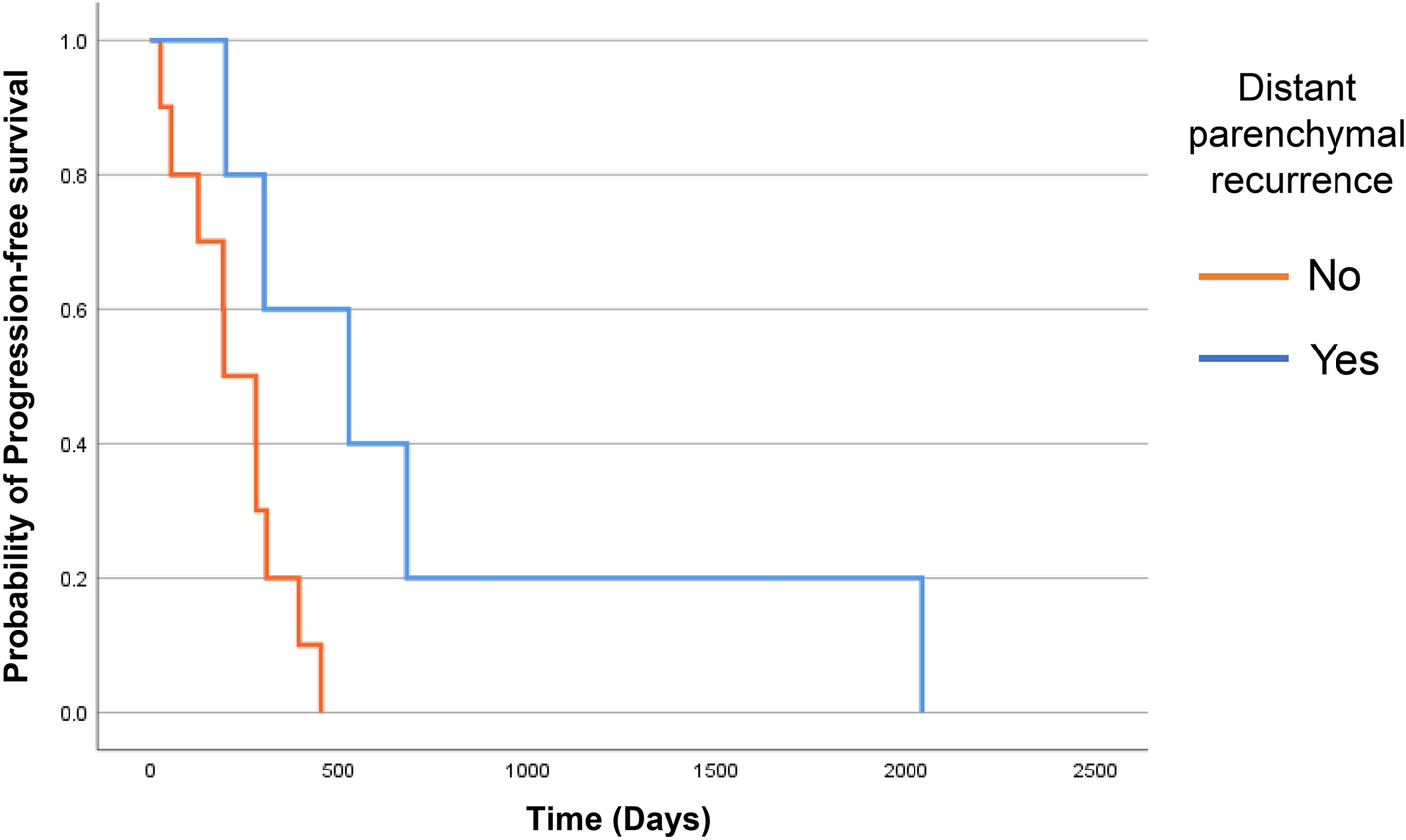 Distant parenchymal recurrence during long-term use of TTFields treatment for glioblastoma