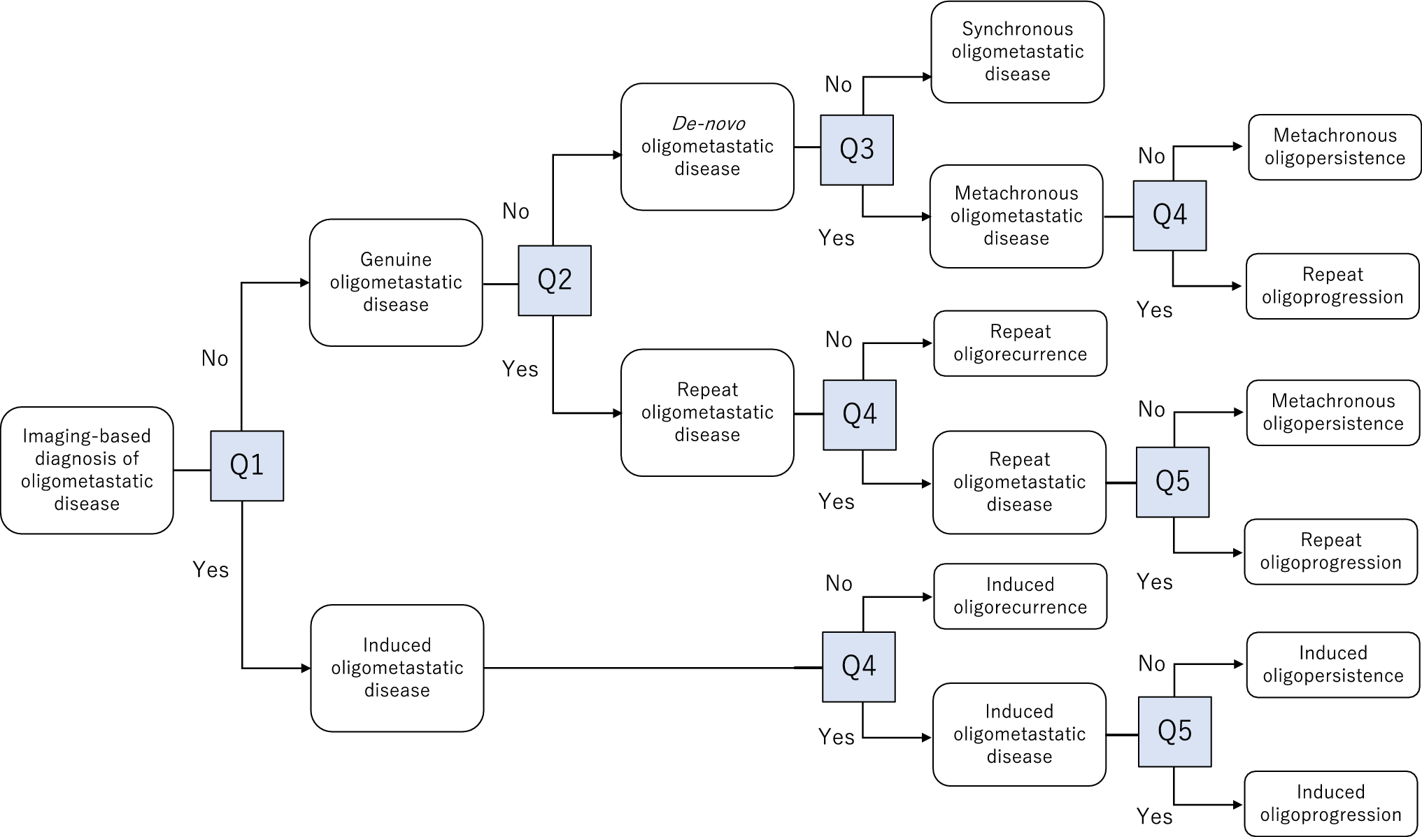 Stereotactic body radiotherapy for oligometastatic disease: current evidence and future perspectives