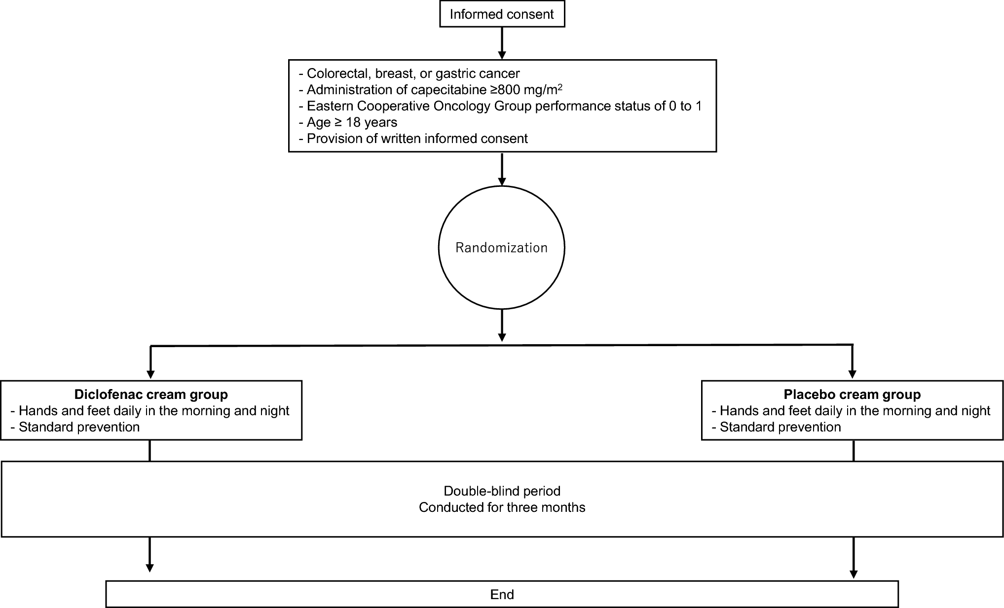 A randomized, double-blind, placebo-controlled phase III study evaluating the preventive effect of diclofenac cream on capecitabine-related hand-foot syndrome: study protocol of J-SUPPORT2401/JORTC-SUP06 (J-DIRECT)