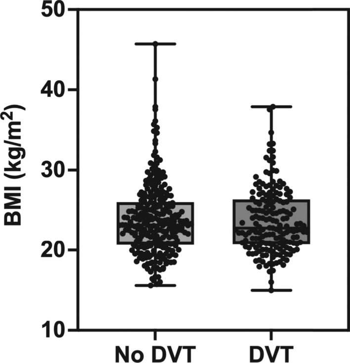 Impact of body mass index on D-dimer diagnostic utility for deep vein thrombosis in patients with cancer: a single-center retrospective analysis