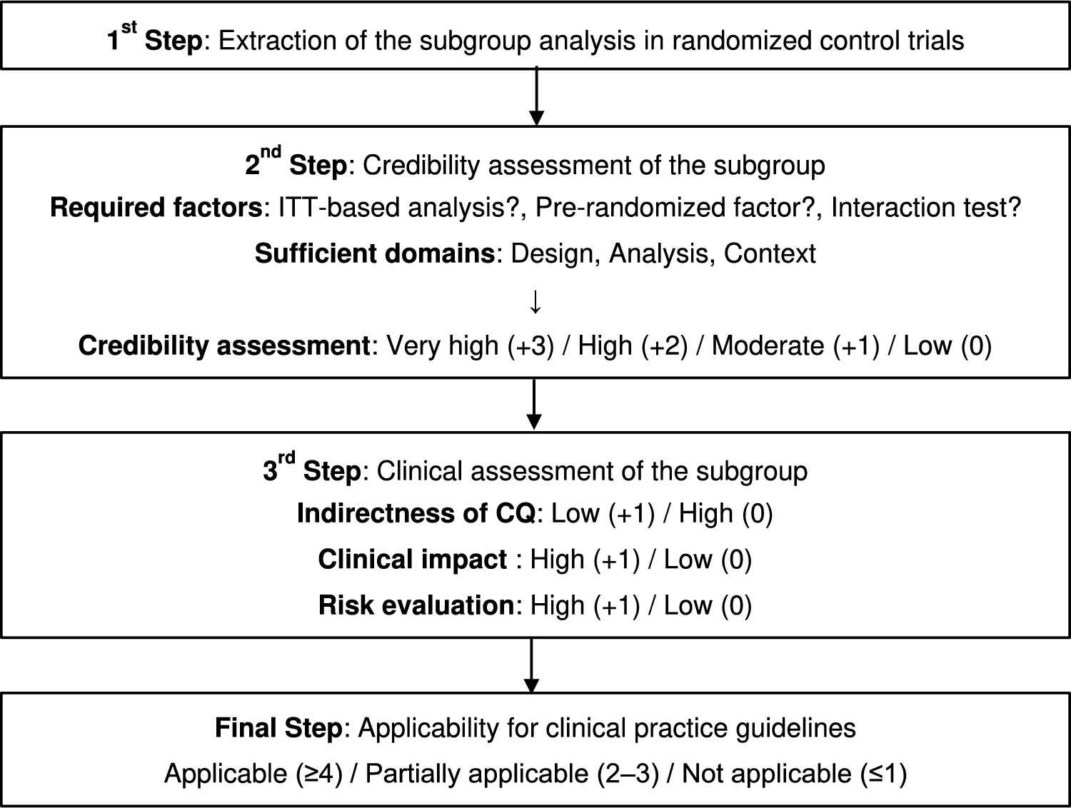 How to report and discuss subgroup analyses in clinical practice guidelines? Evaluation procedure of the clinical and statistical relevancy