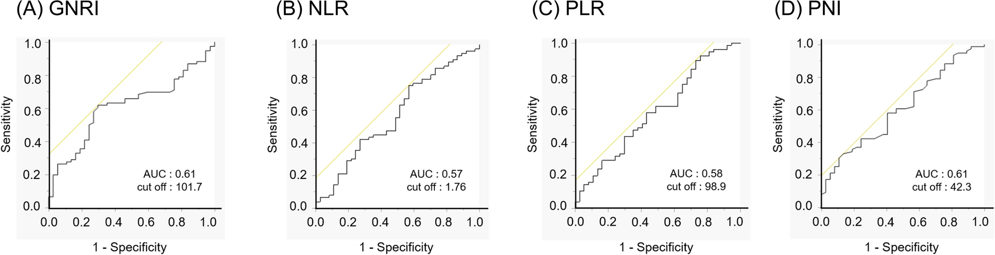 Clinical usefulness of nutritional and immunological indices to distinguish gallbladder carcinoma from benign disease