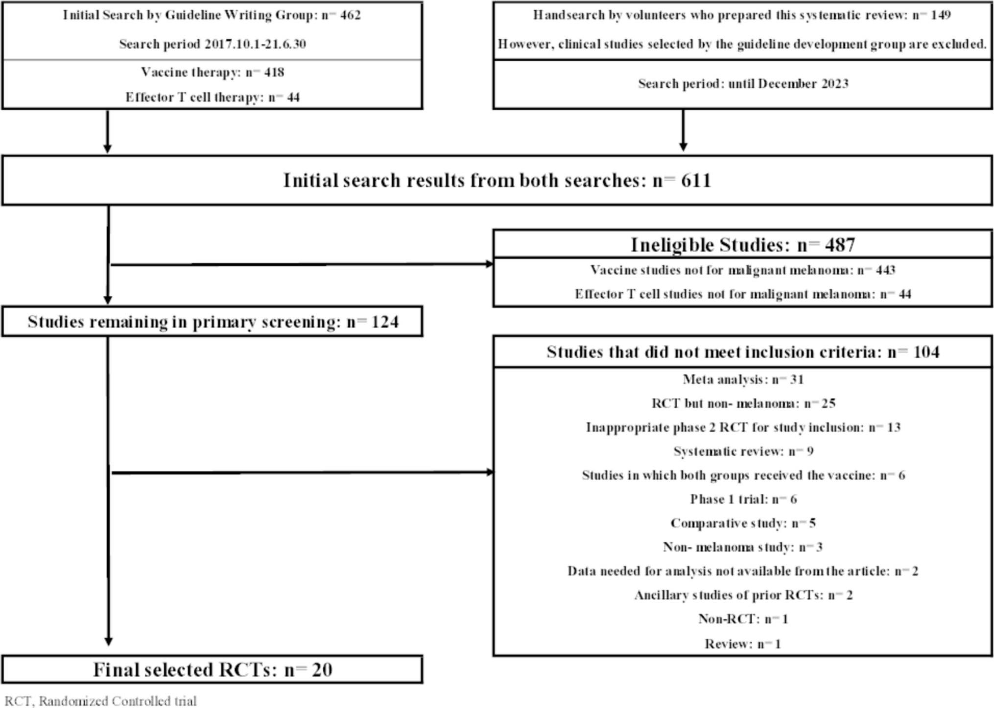 Efficacy and safety of cancer vaccine therapy in malignant melanoma: a systematic review