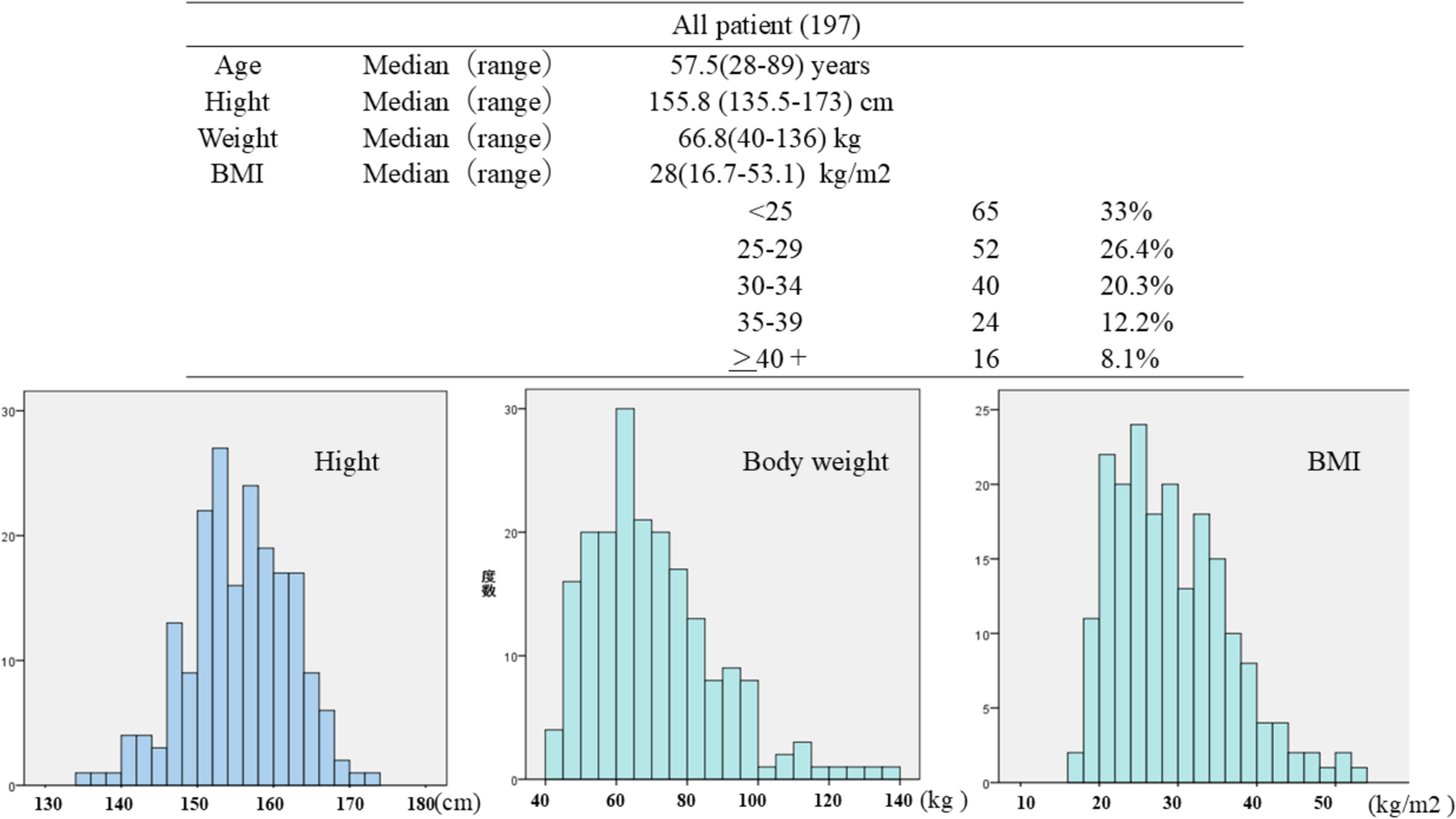 Impact of obesity on the outcomes and cost of robotic surgery for Stage IA endometrial cancer: a regional perspective from Japan