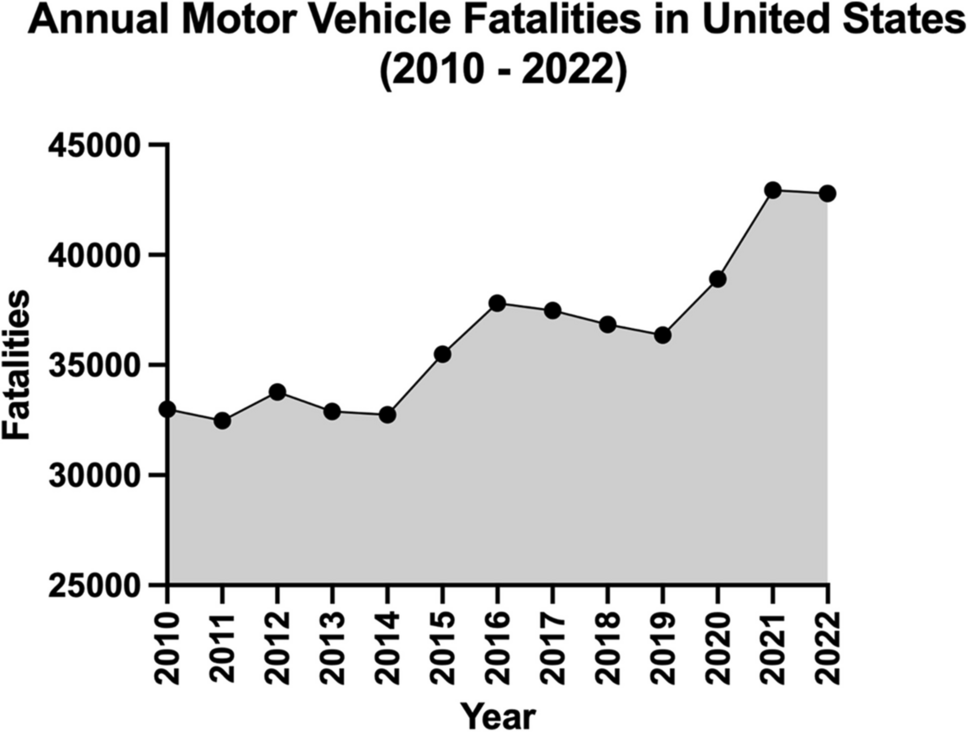 Motor Vehicle Safety – Has Technology and Legislation Made a Difference?