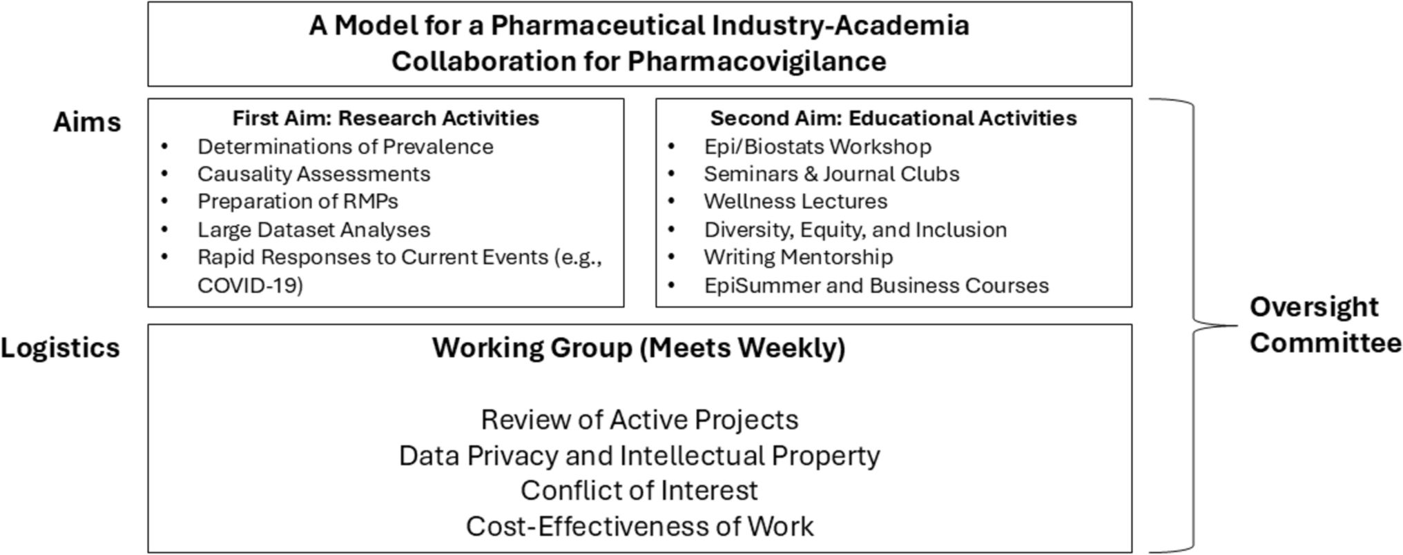 A Model for an Academia-Industry Collaboration for Pharmacovigilance and Pharmacoepidemiology