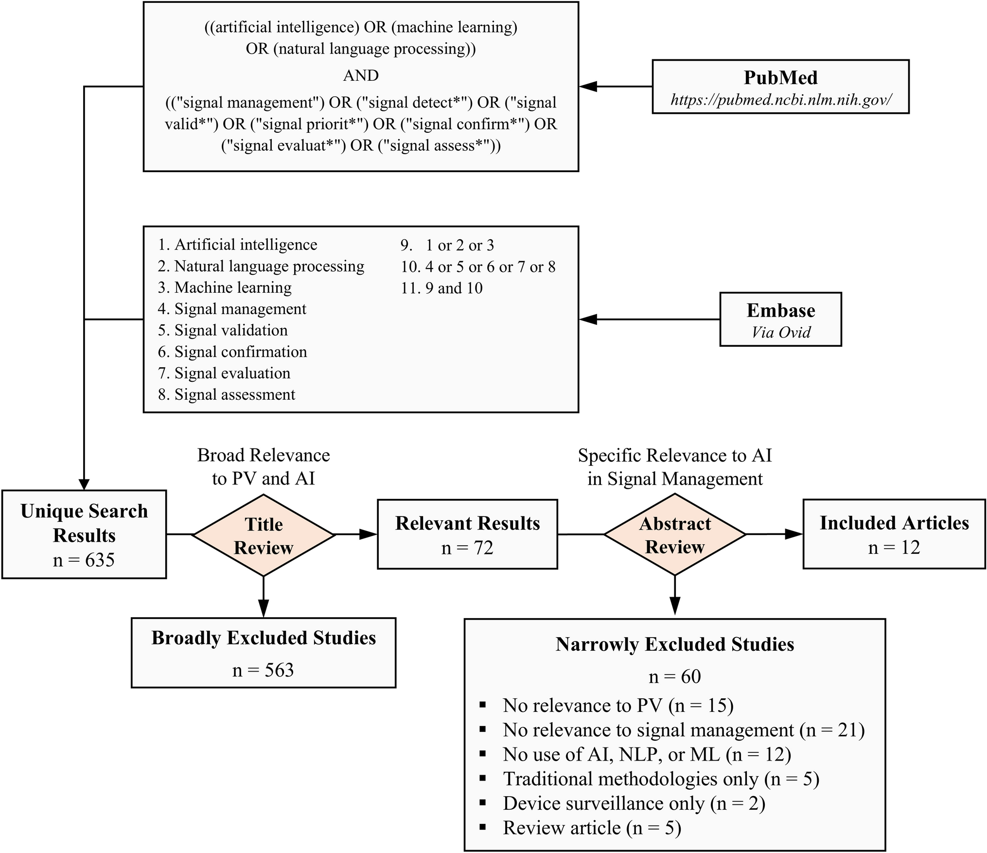 Artificial Intelligence: Applications in Pharmacovigilance Signal Management