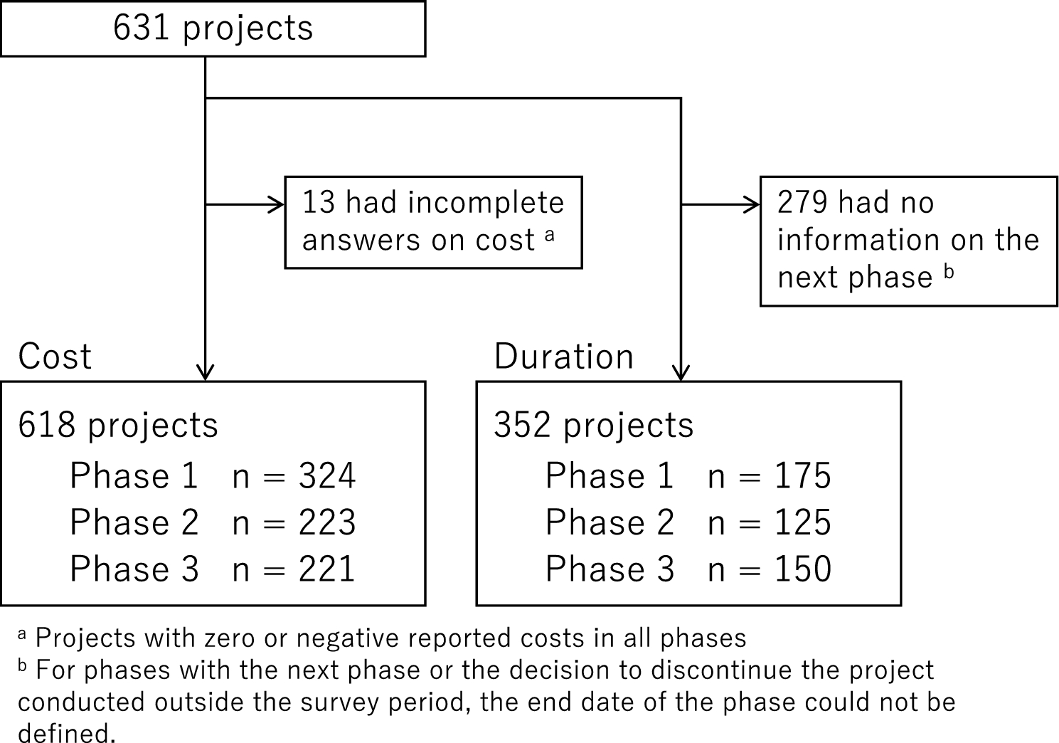 Cost and Duration of Clinical Trials in Drug Development by Japanese Pharmaceutical Companies