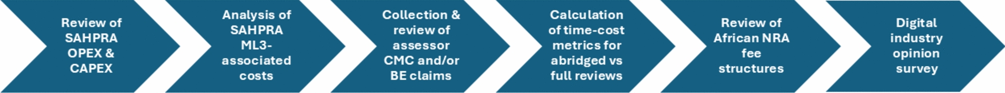 The Economic Impact of Reliance on an African Medicines Regulatory Authority