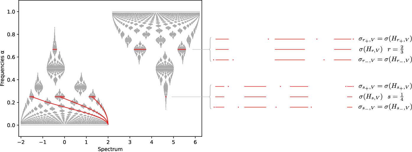 Spectral Regularity and Defects for the Kohmoto Model