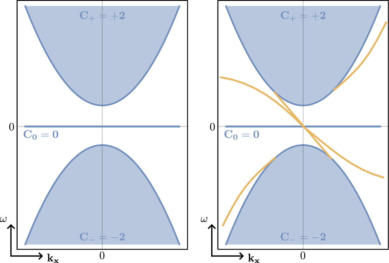 Boundary Conditions and Violations of Bulk-Edge Correspondence in a Hydrodynamic Model