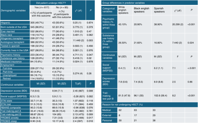 Psychosocial correlates of failure to complete hematopoietic stem cell transplants in a diverse population